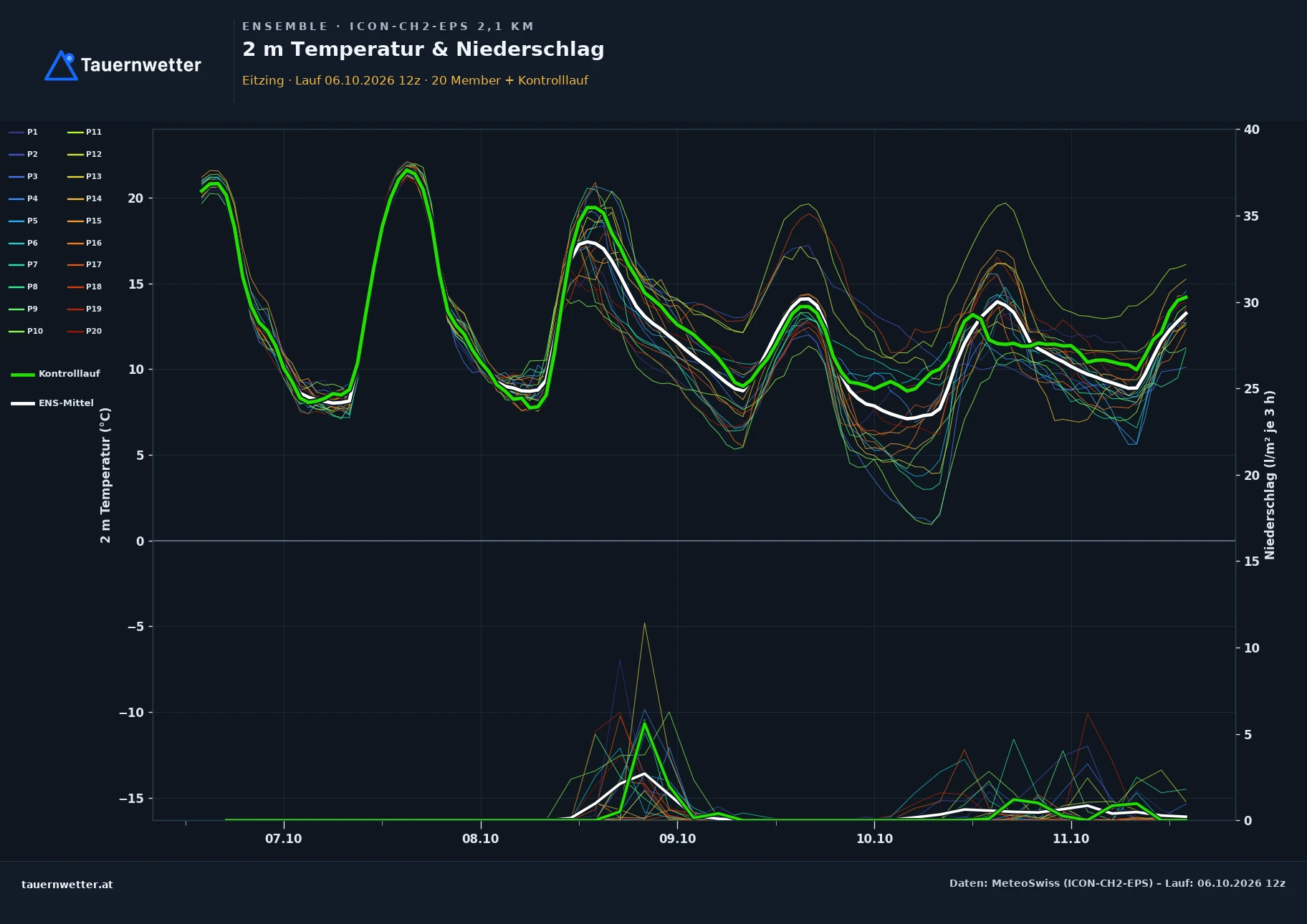 Ensemble-Diagramm Eitzing ICON-CH2-EPS – 2 m Temperatur und Niederschlag, fünf Tage