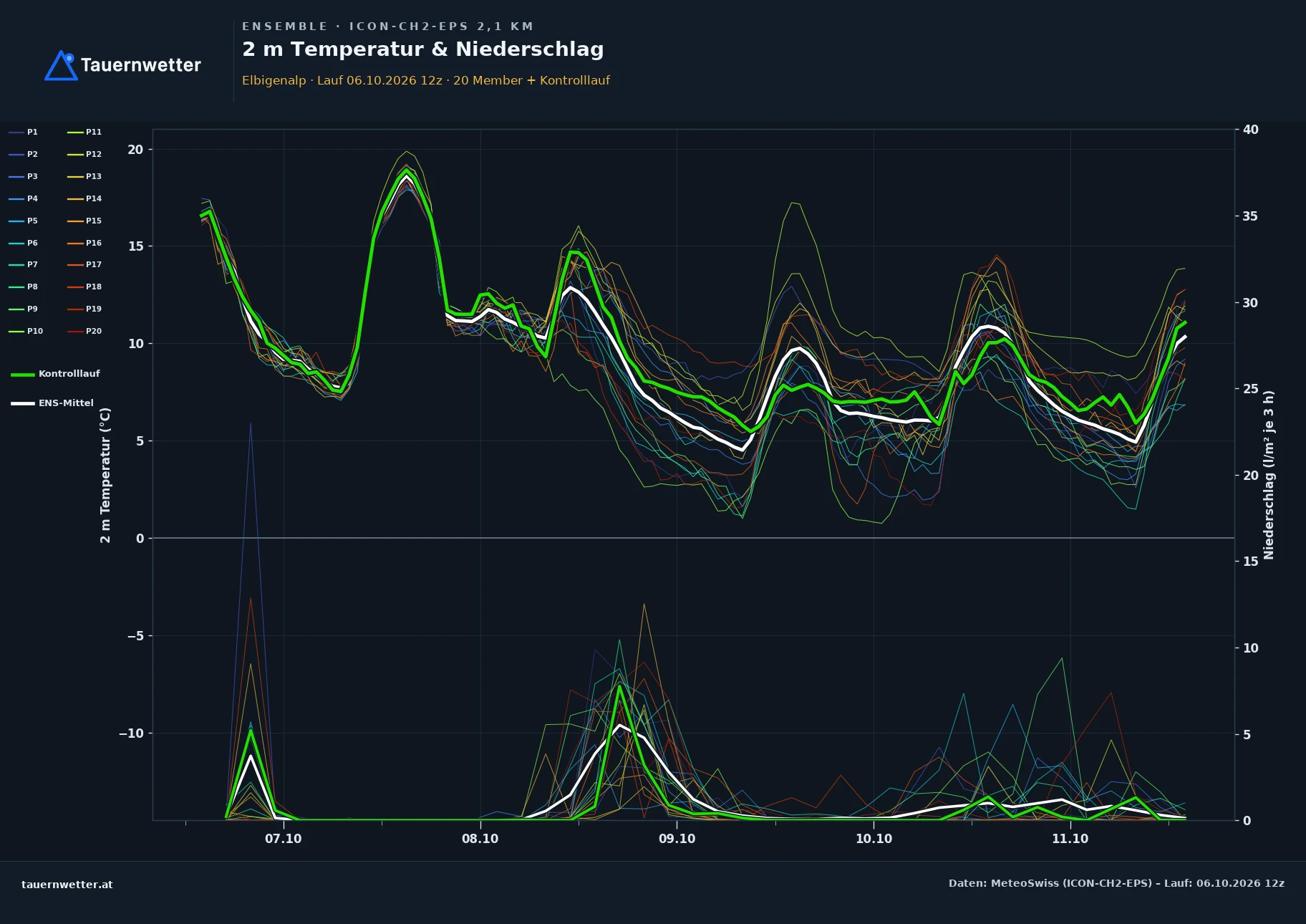 Ensemble-Diagramm Elbigenalp ICON-CH2-EPS – 2 m Temperatur und Niederschlag, fünf Tage