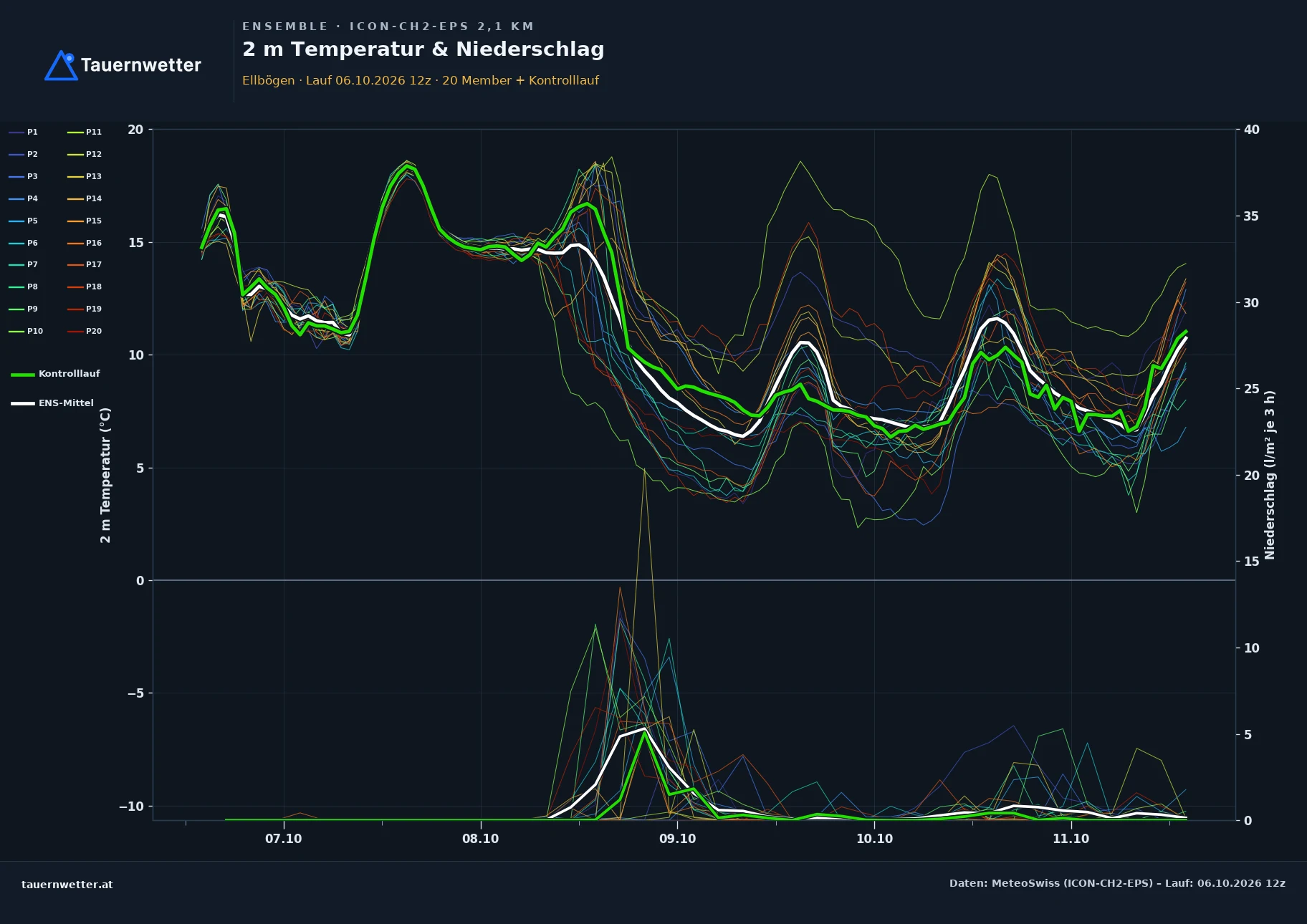 Ensemble-Diagramm Ellbögen ICON-CH2-EPS – 2 m Temperatur und Niederschlag, fünf Tage