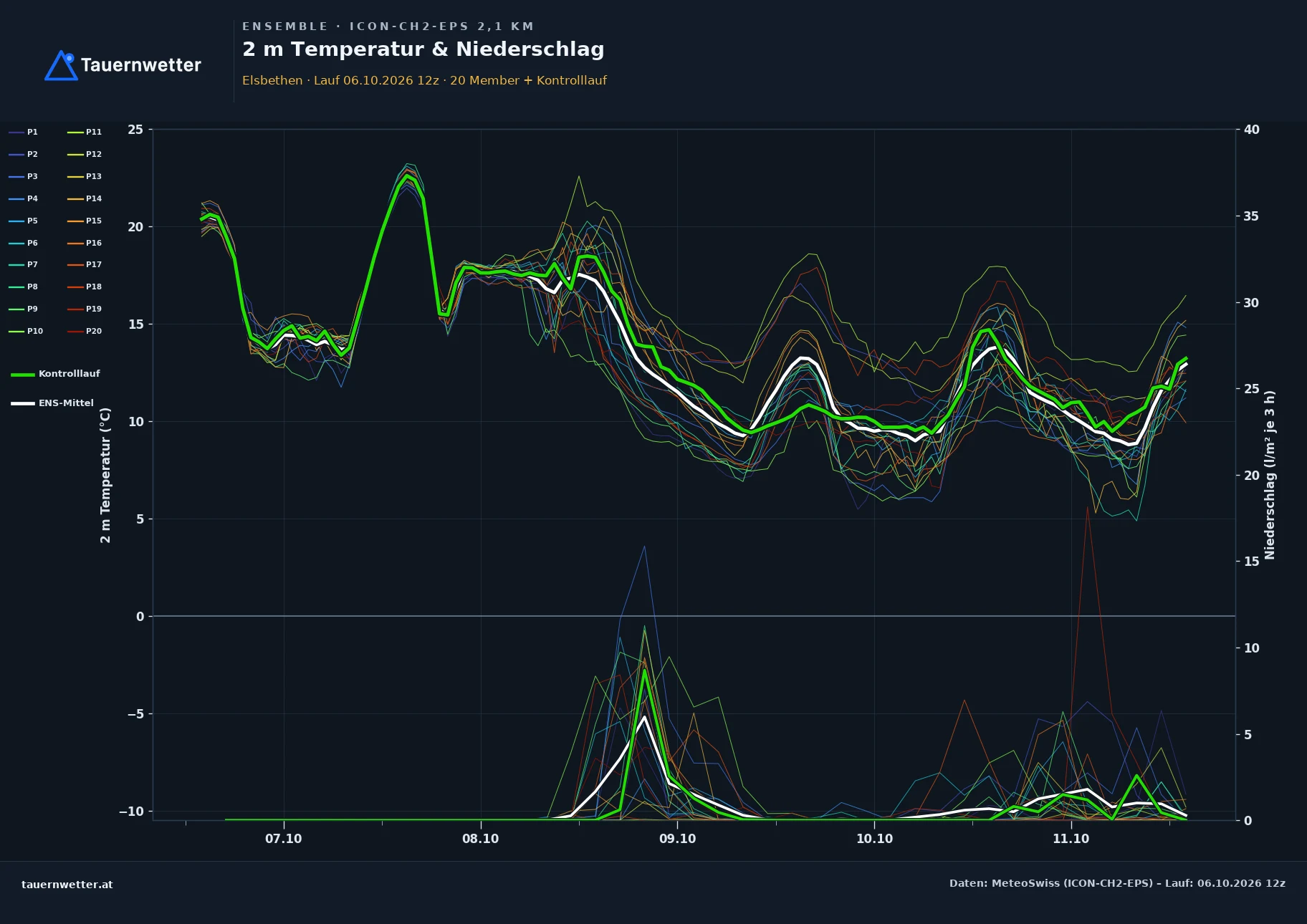 Ensemble-Diagramm Elsbethen ICON-CH2-EPS – 2 m Temperatur und Niederschlag, fünf Tage