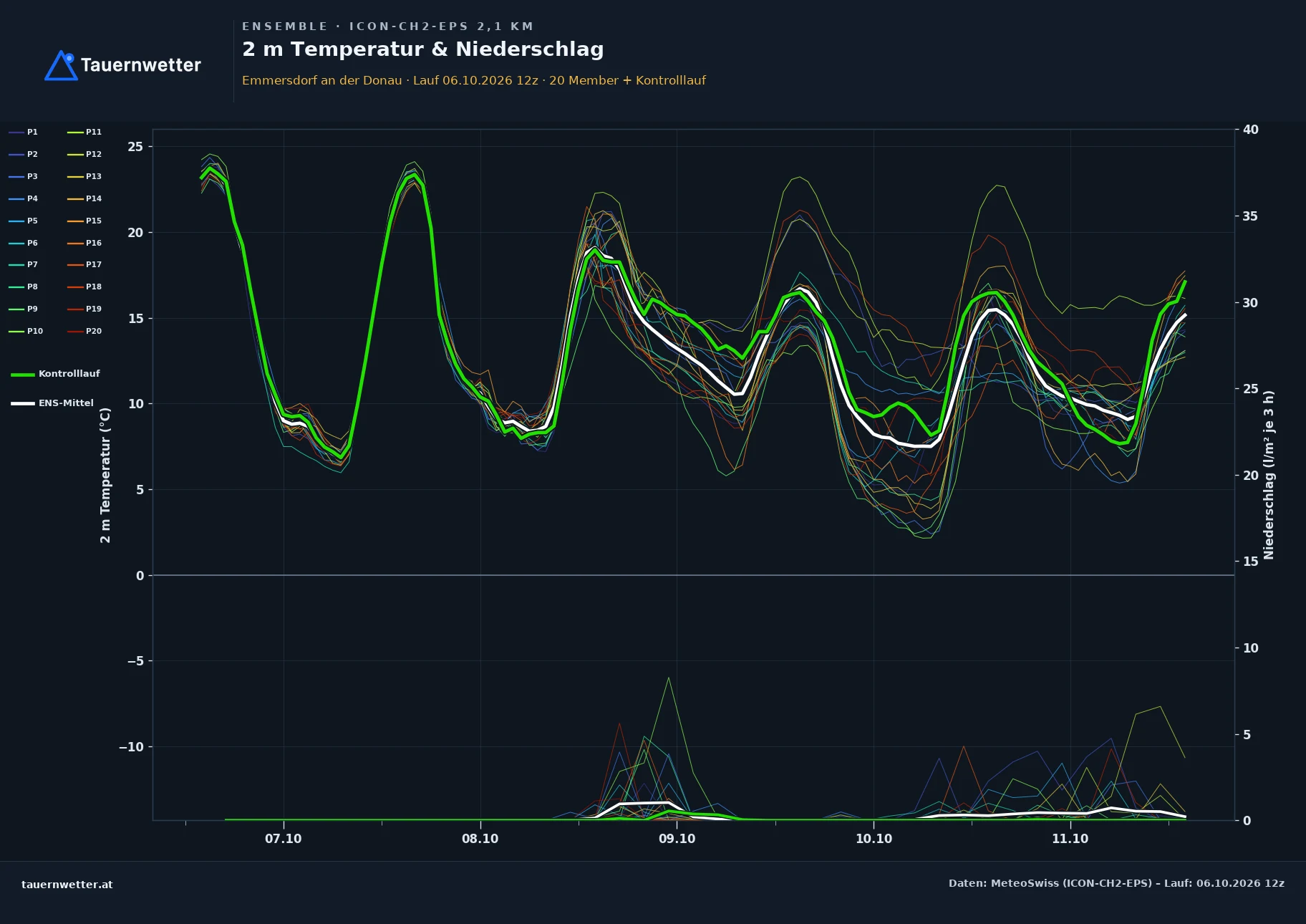 Ensemble-Diagramm Emmersdorf an der Donau ICON-CH2-EPS – 2 m Temperatur und Niederschlag, fünf Tage