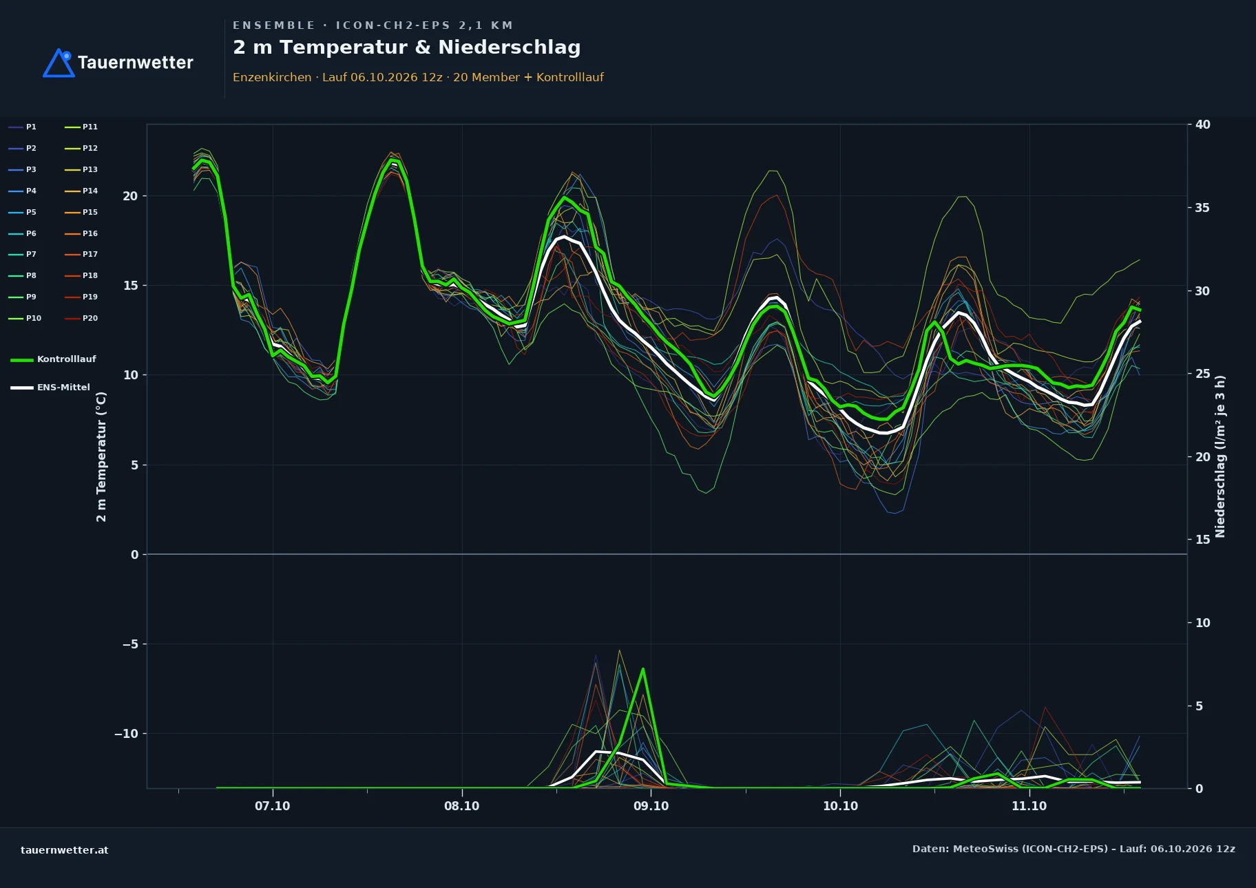 Ensemble-Diagramm Enzenkirchen ICON-CH2-EPS – 2 m Temperatur und Niederschlag, fünf Tage