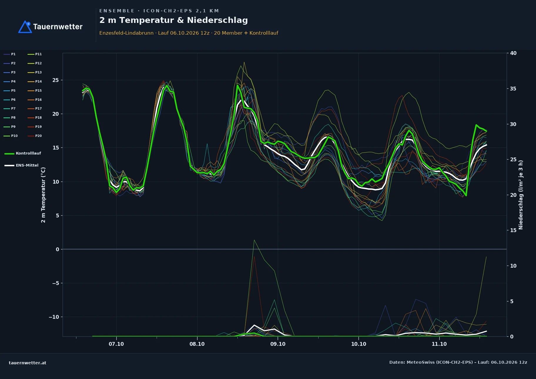 Ensemble-Diagramm Enzesfeld-Lindabrunn ICON-CH2-EPS – 2 m Temperatur und Niederschlag, fünf Tage