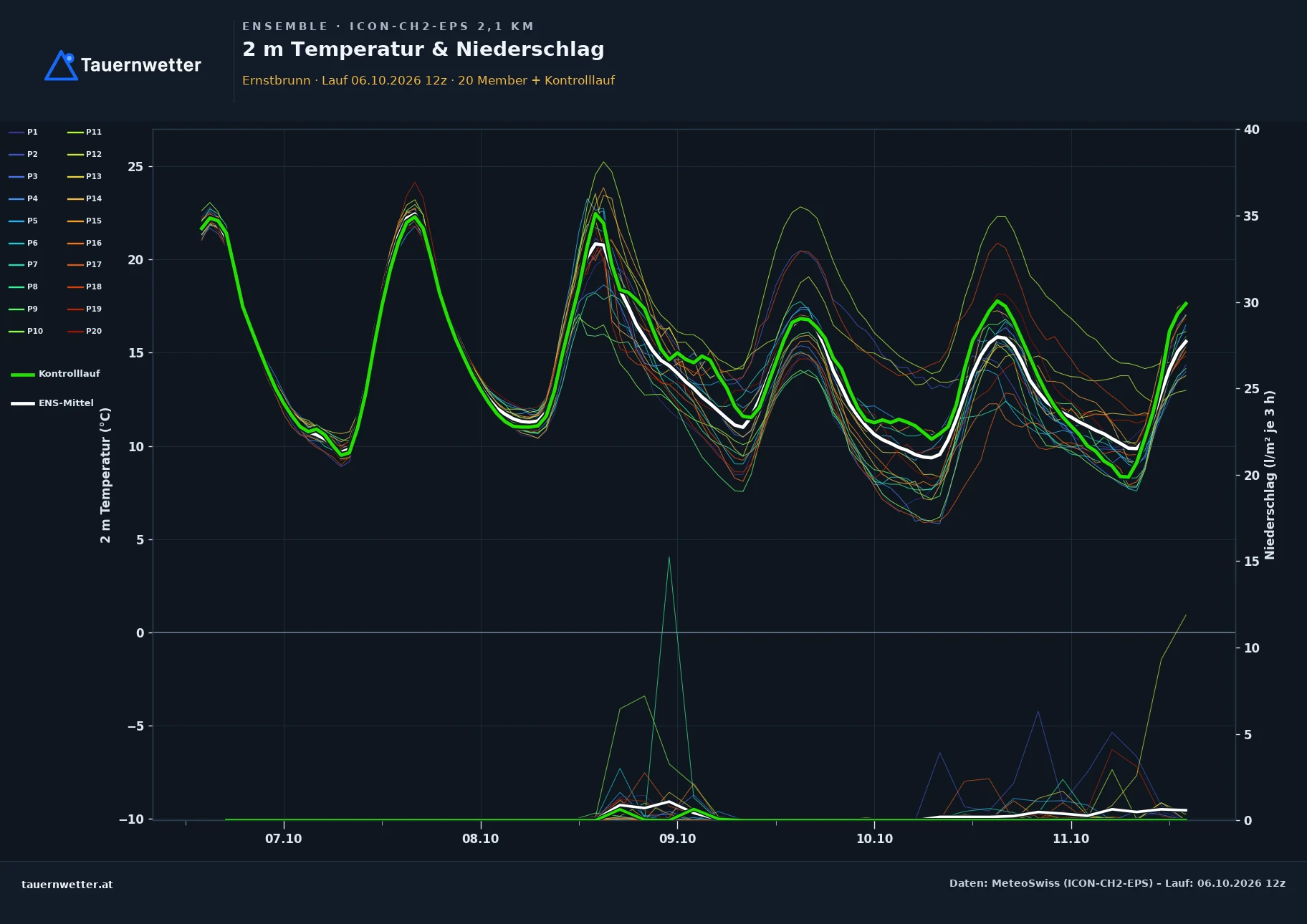 Ensemble-Diagramm Ernstbrunn ICON-CH2-EPS – 2 m Temperatur und Niederschlag, fünf Tage