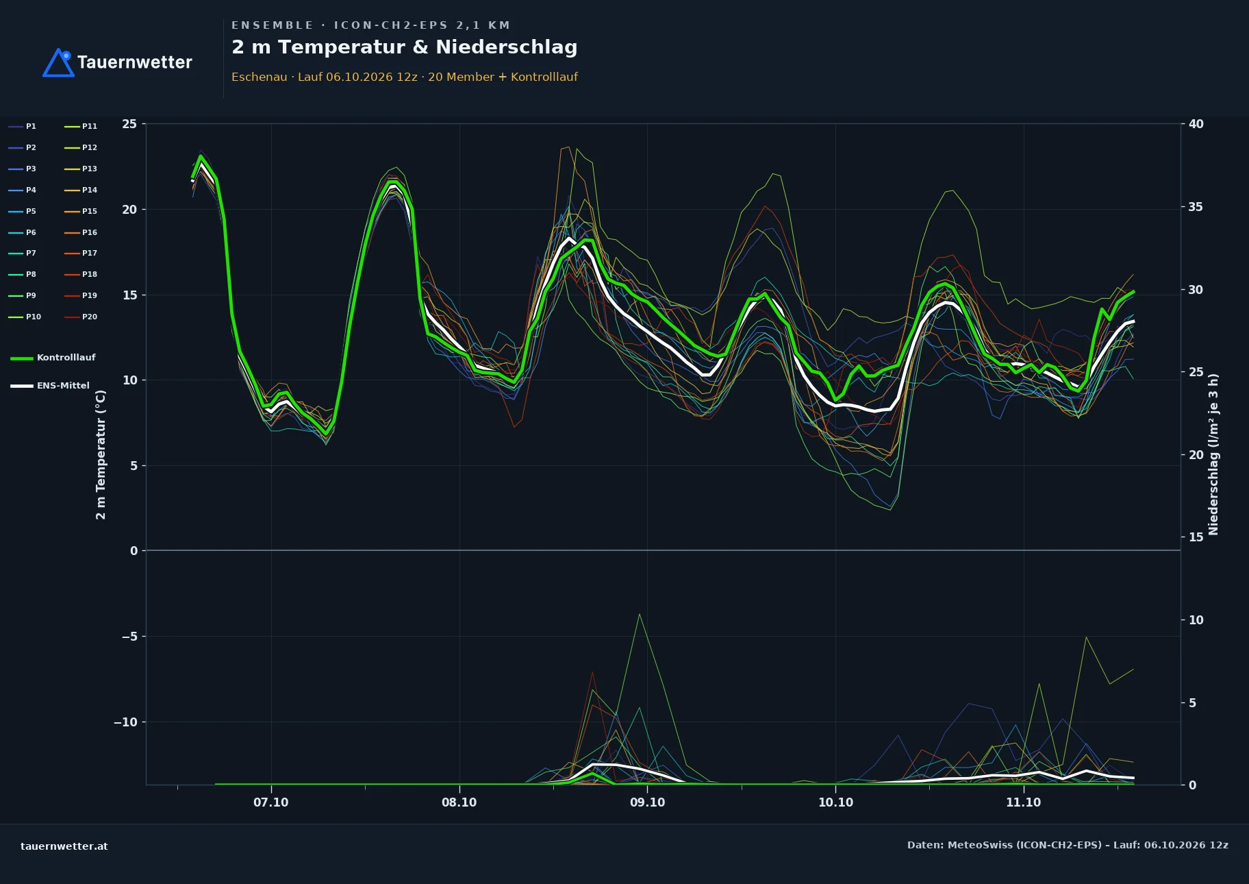 Ensemble-Diagramm Eschenau ICON-CH2-EPS – 2 m Temperatur und Niederschlag, fünf Tage