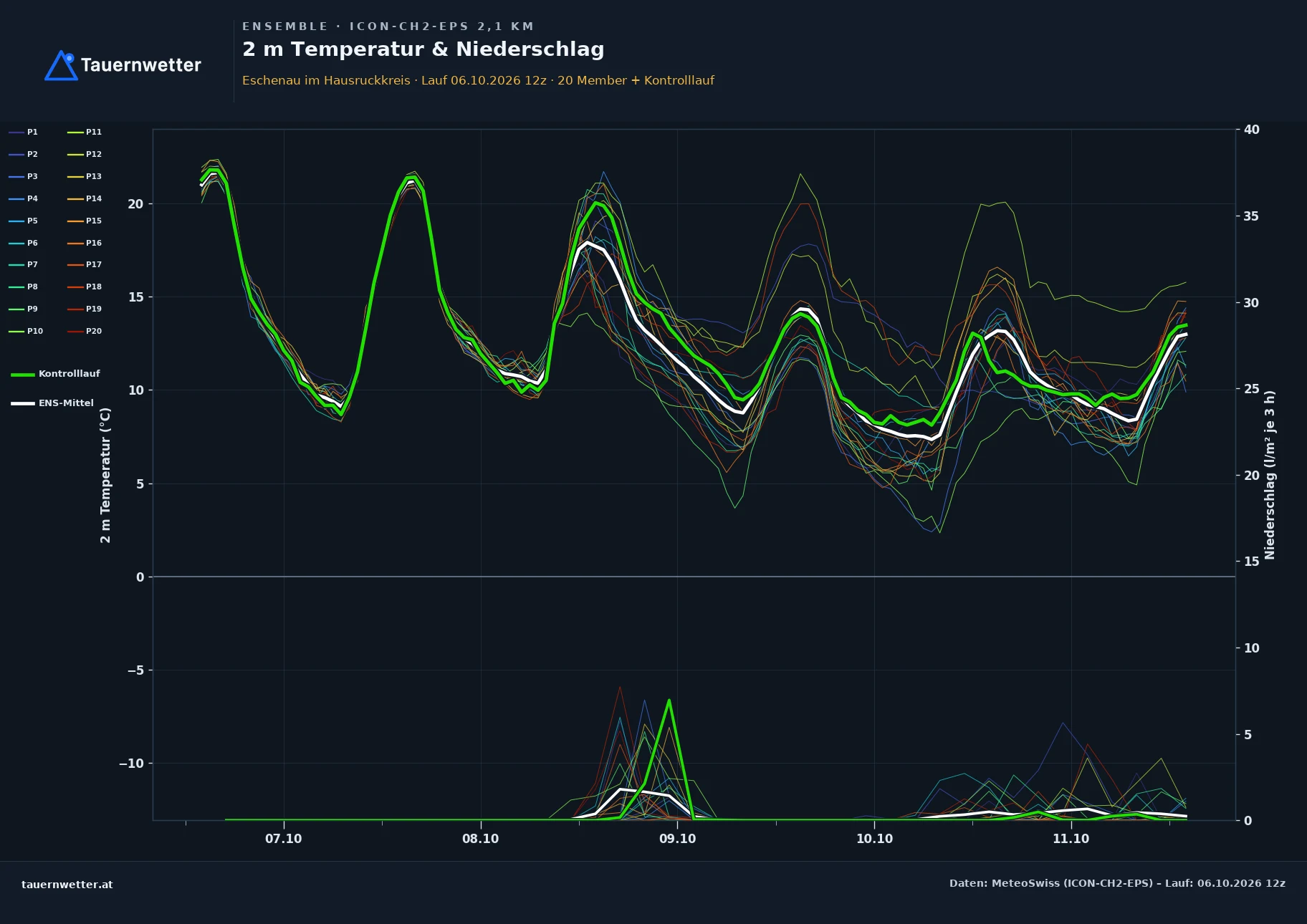 Ensemble-Diagramm Eschenau im Hausruckkreis ICON-CH2-EPS – 2 m Temperatur und Niederschlag, fünf Tage