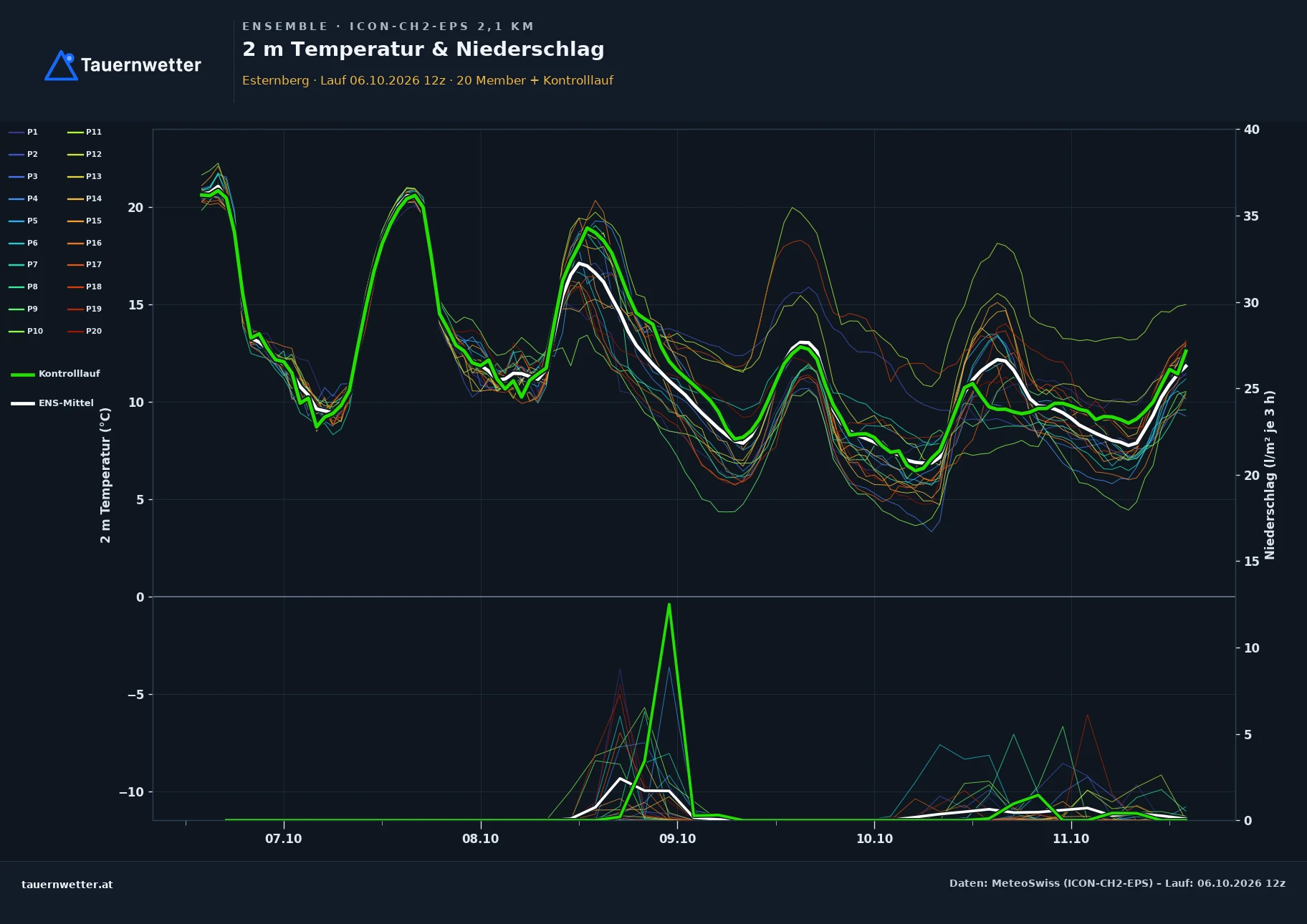 Ensemble-Diagramm Esternberg ICON-CH2-EPS – 2 m Temperatur und Niederschlag, fünf Tage