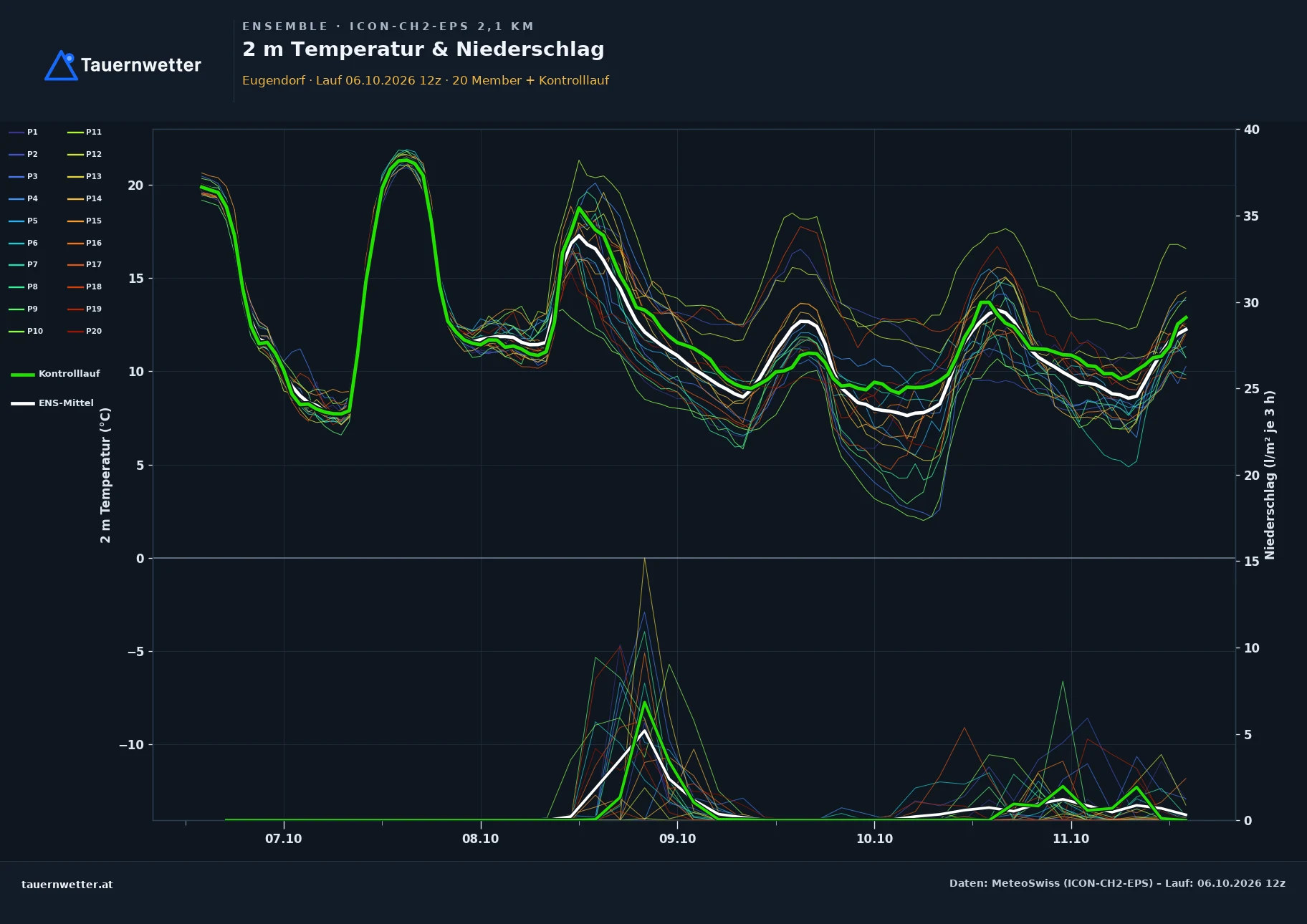 Ensemble-Diagramm Eugendorf ICON-CH2-EPS – 2 m Temperatur und Niederschlag, fünf Tage