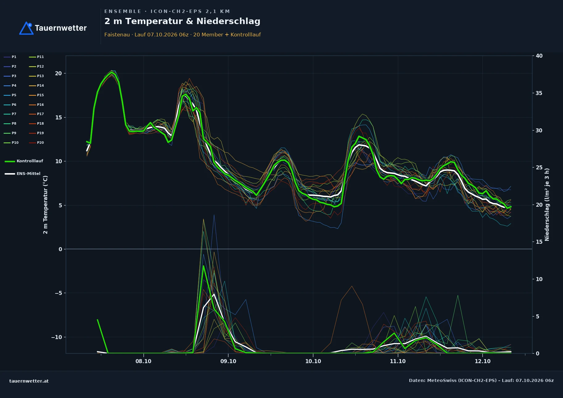 Ensemble-Diagramm Faistenau ICON-CH2-EPS – 2 m Temperatur und Niederschlag, fünf Tage