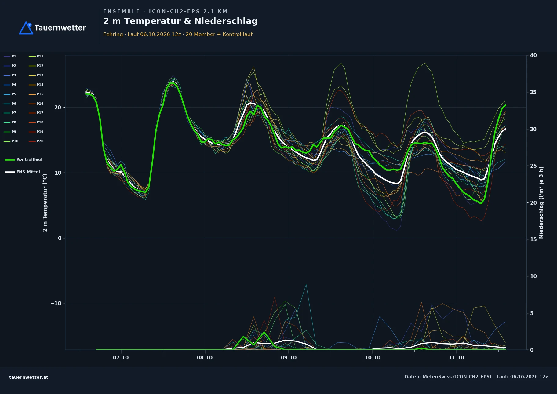 Ensemble-Diagramm Fehring ICON-CH2-EPS – 2 m Temperatur und Niederschlag, fünf Tage