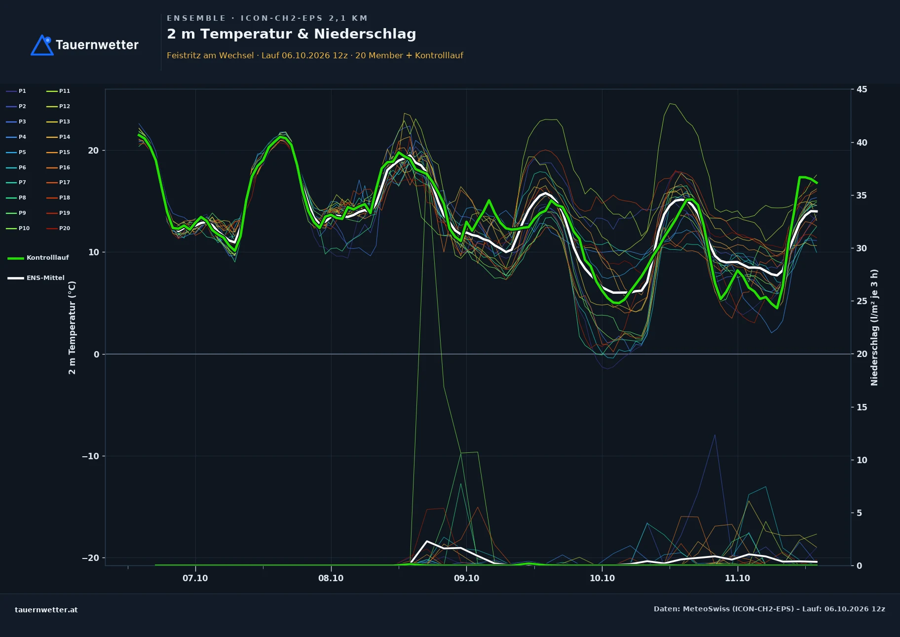 Ensemble-Diagramm Feistritz am Wechsel ICON-CH2-EPS – 2 m Temperatur und Niederschlag, fünf Tage
