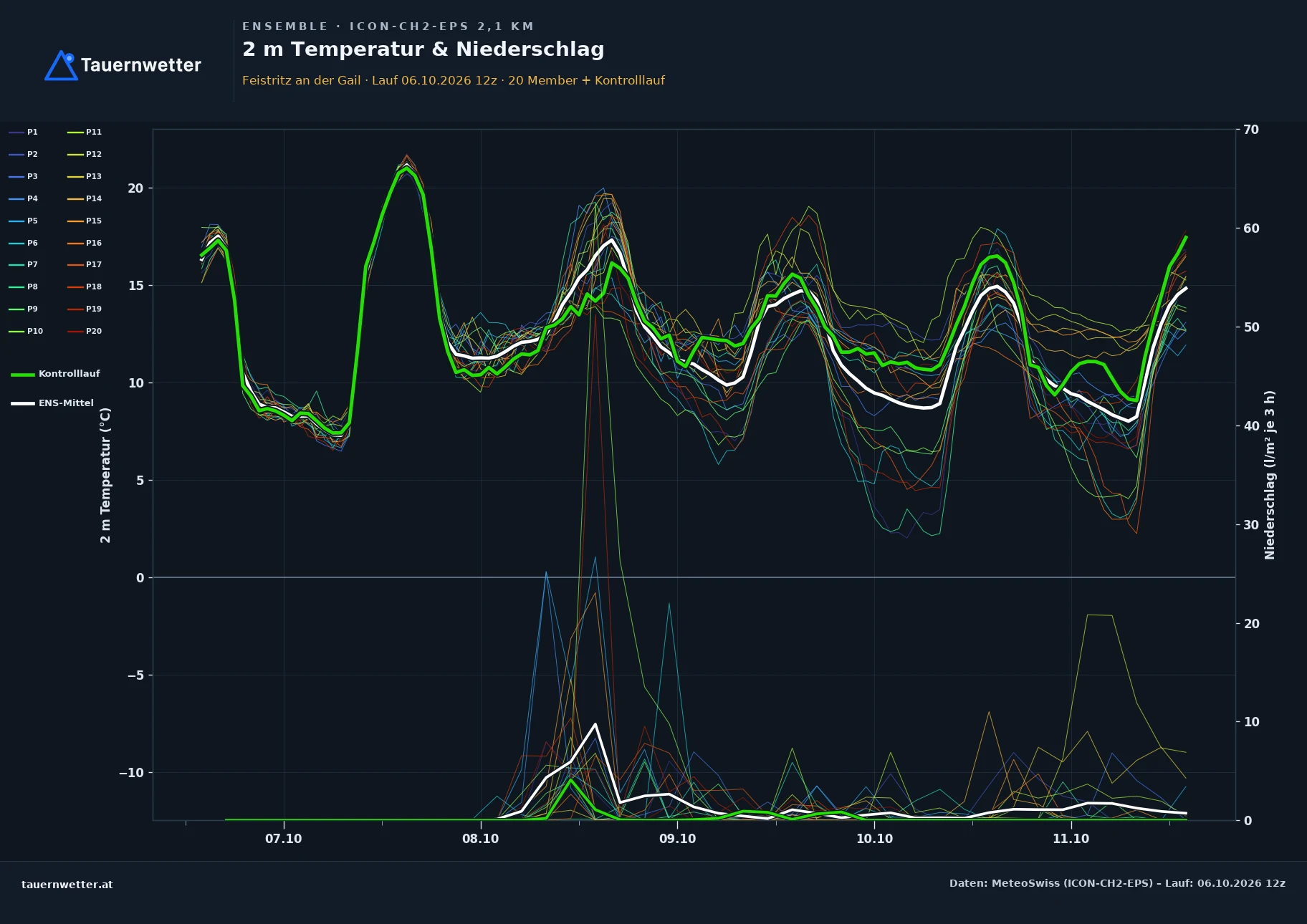 Ensemble-Diagramm Feistritz an der Gail ICON-CH2-EPS – 2 m Temperatur und Niederschlag, fünf Tage