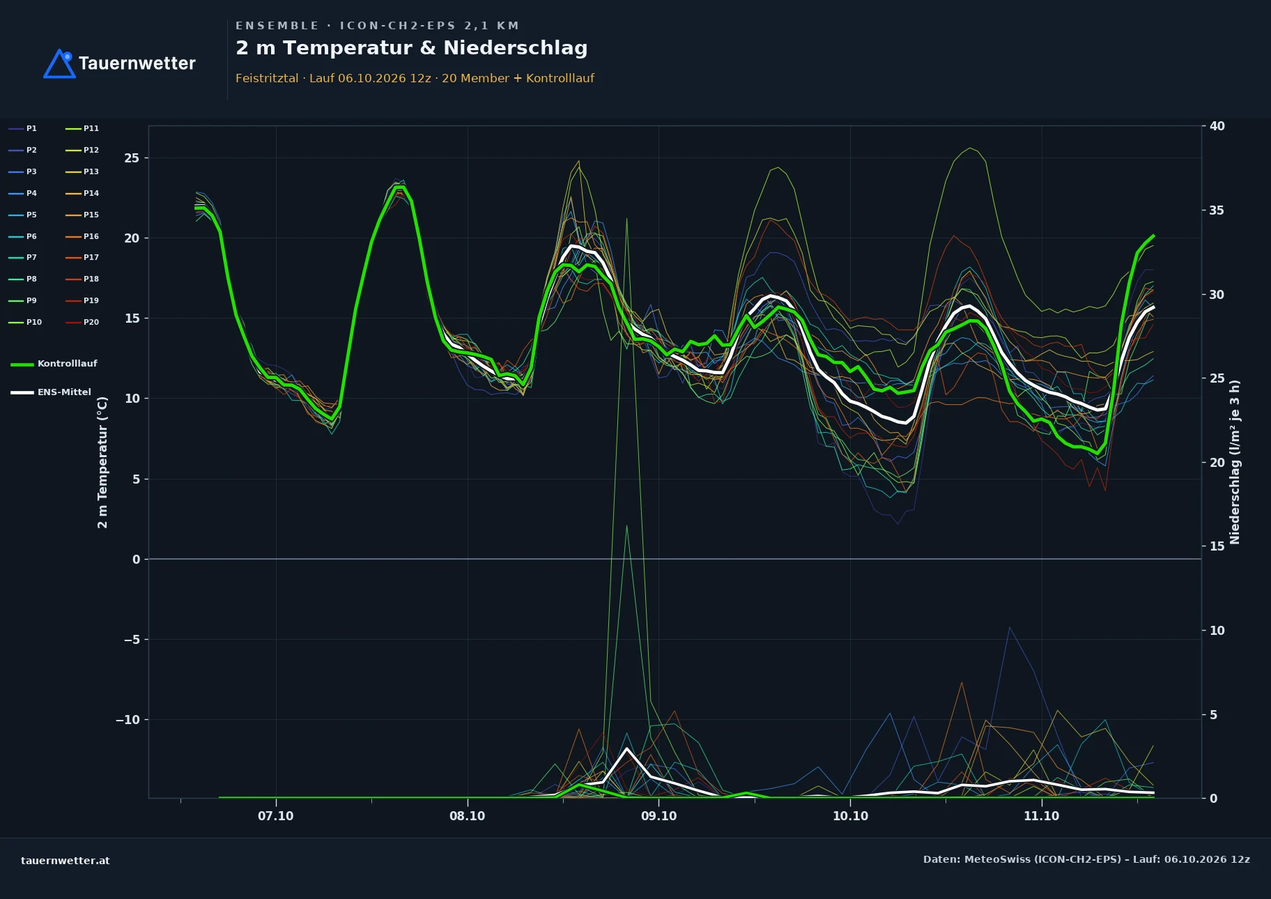 Ensemble-Diagramm Feistritztal ICON-CH2-EPS – 2 m Temperatur und Niederschlag, fünf Tage