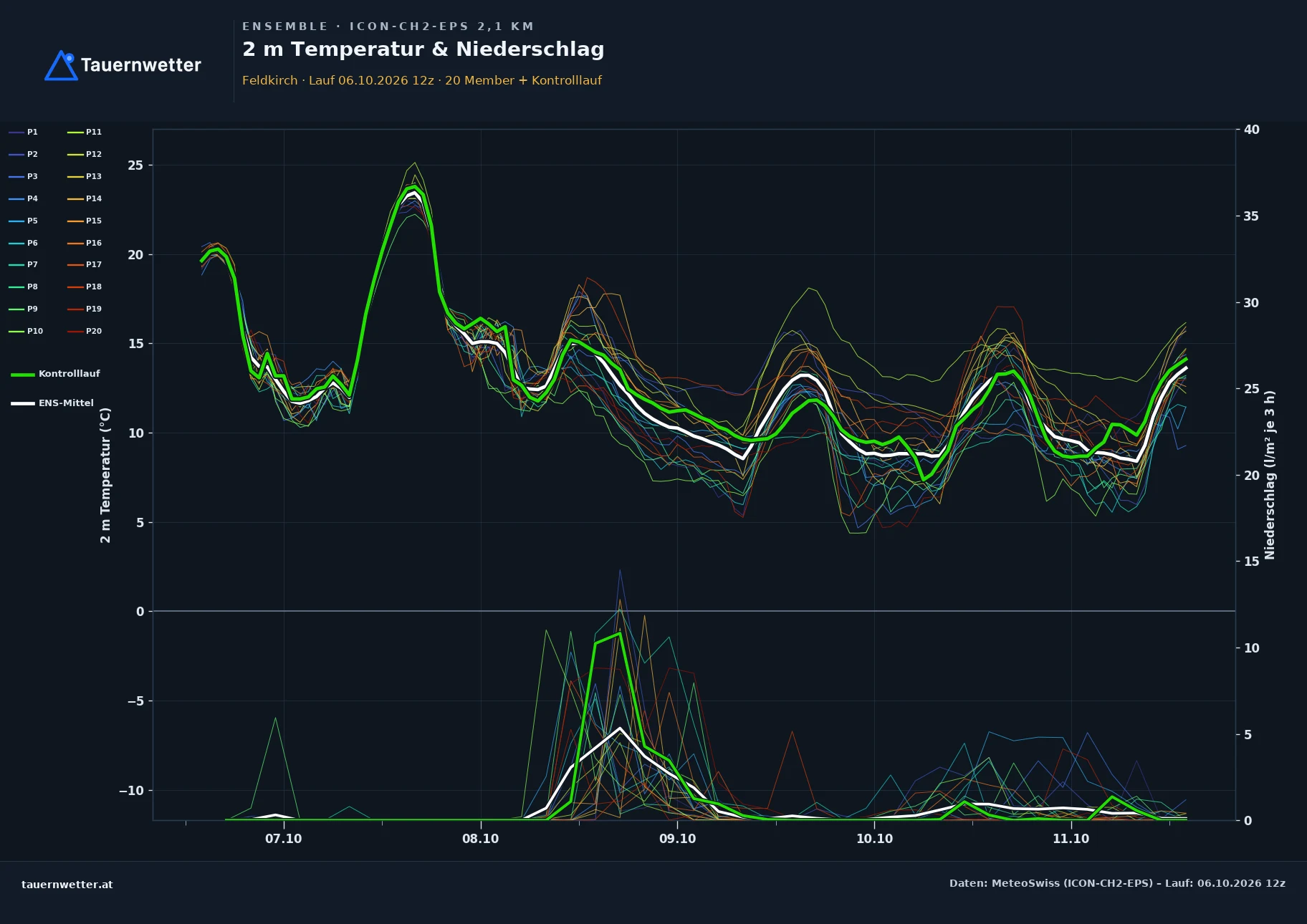 Ensemble-Diagramm Feldkirch ICON-CH2-EPS – 2 m Temperatur und Niederschlag, fünf Tage