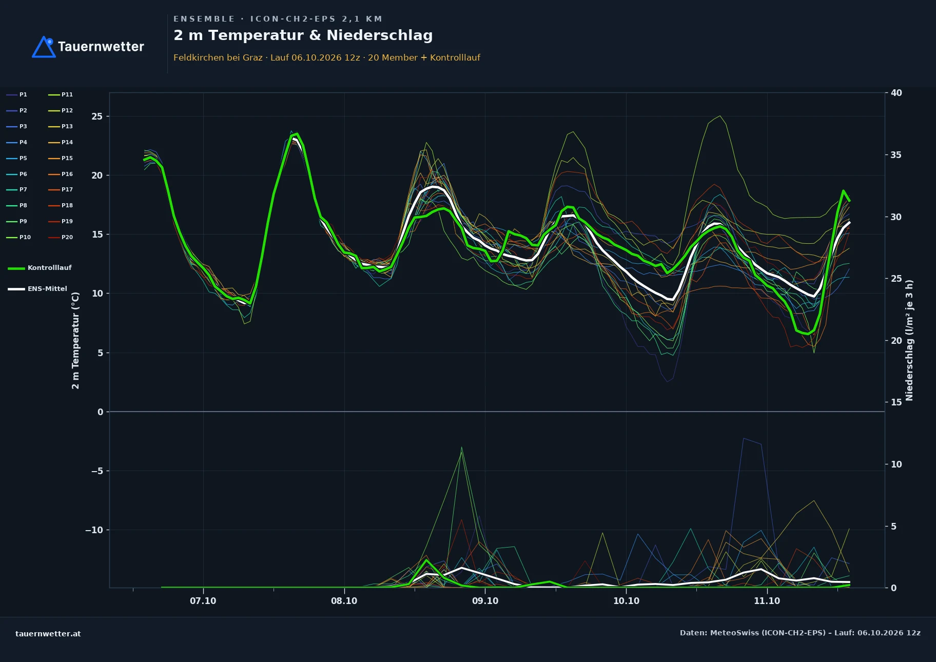 Ensemble-Diagramm Feldkirchen bei Graz ICON-CH2-EPS – 2 m Temperatur und Niederschlag, fünf Tage