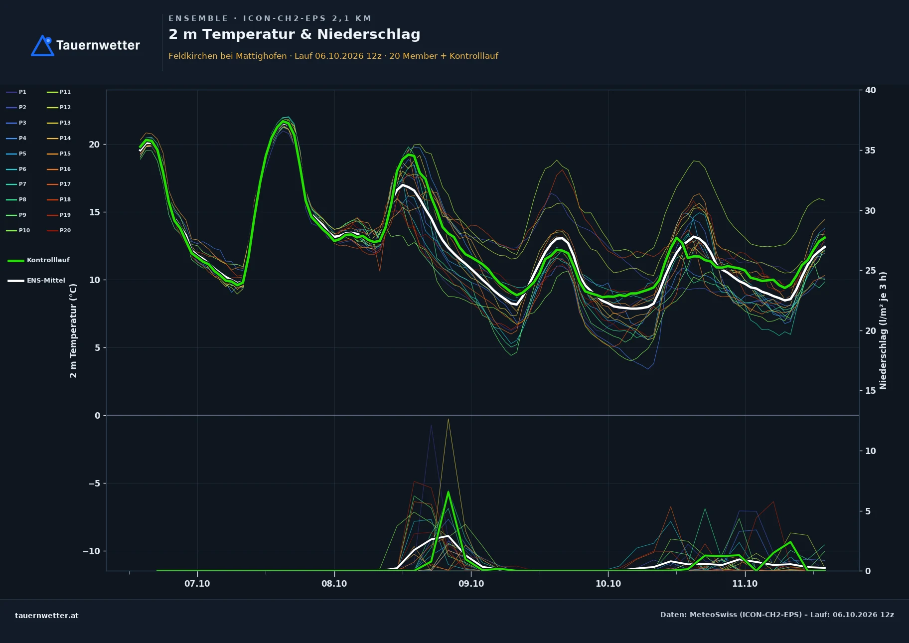 Ensemble-Diagramm Feldkirchen bei Mattighofen ICON-CH2-EPS – 2 m Temperatur und Niederschlag, fünf Tage