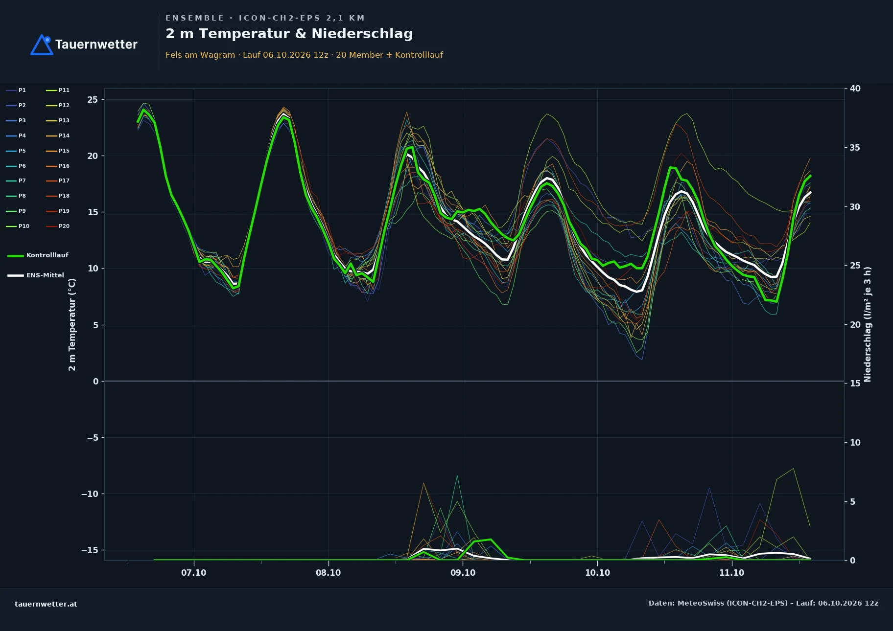 Ensemble-Diagramm Fels am Wagram ICON-CH2-EPS – 2 m Temperatur und Niederschlag, fünf Tage