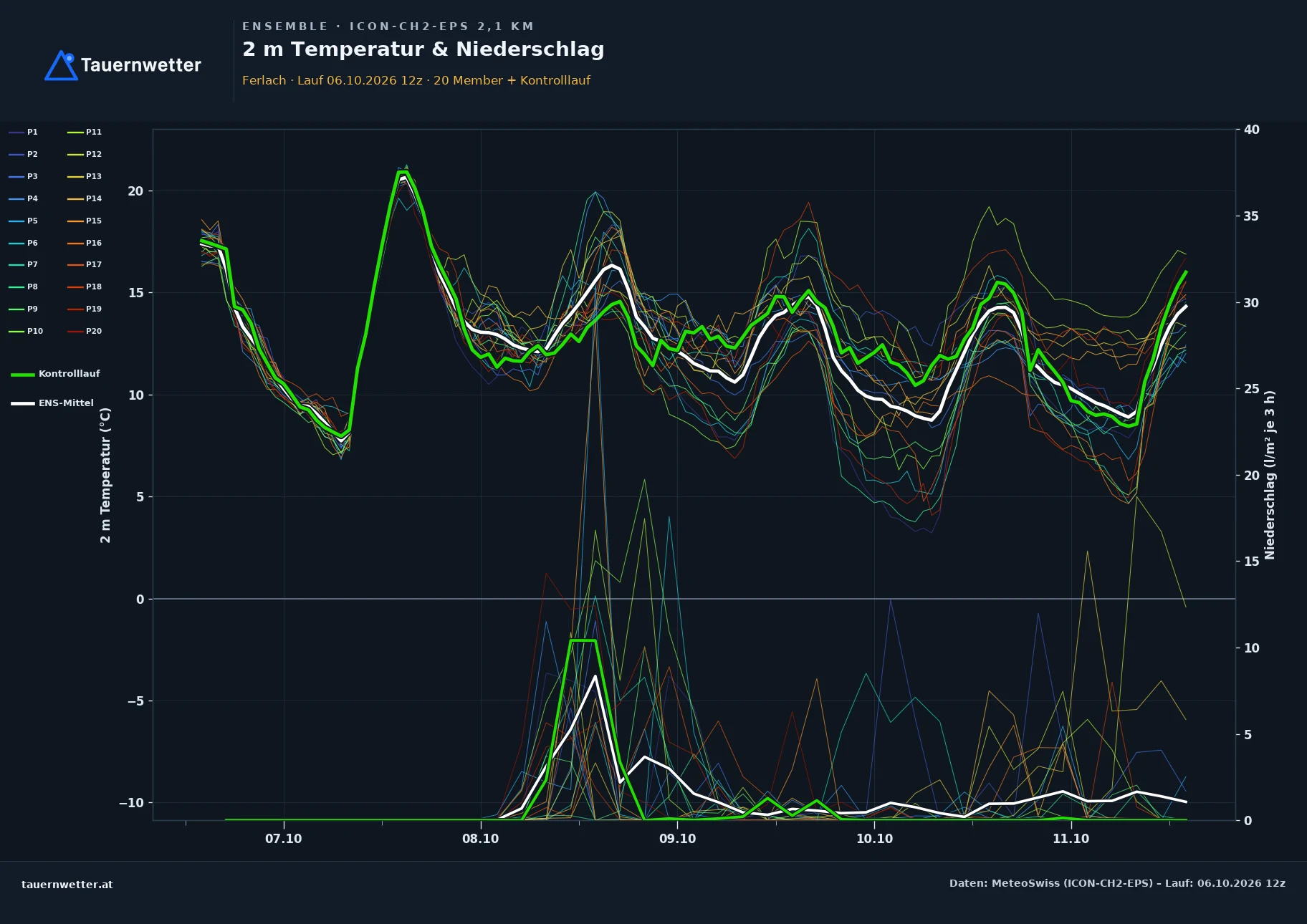 Ensemble-Diagramm Ferlach ICON-CH2-EPS – 2 m Temperatur und Niederschlag, fünf Tage
