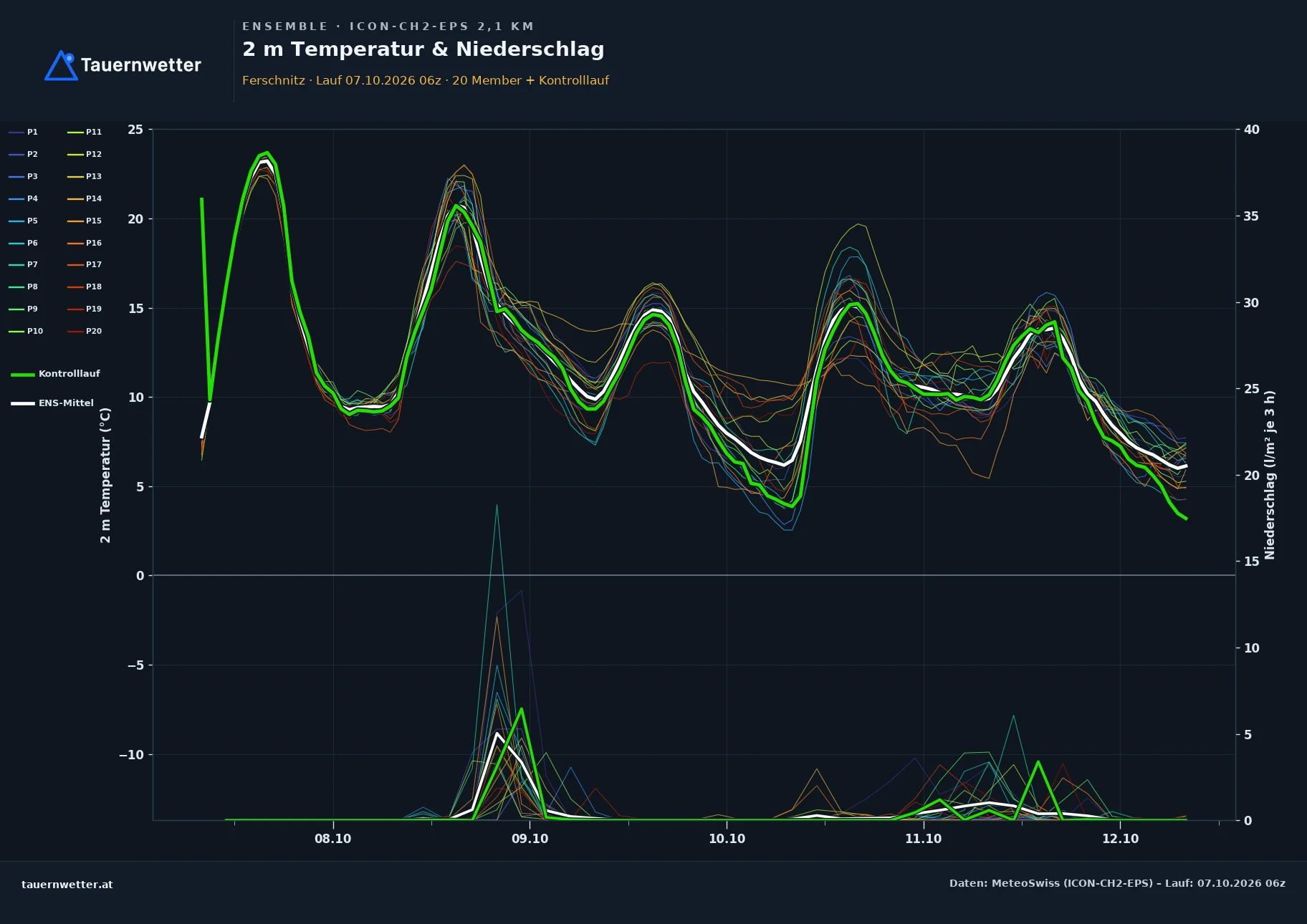 Ensemble-Diagramm Ferschnitz ICON-CH2-EPS – 2 m Temperatur und Niederschlag, fünf Tage
