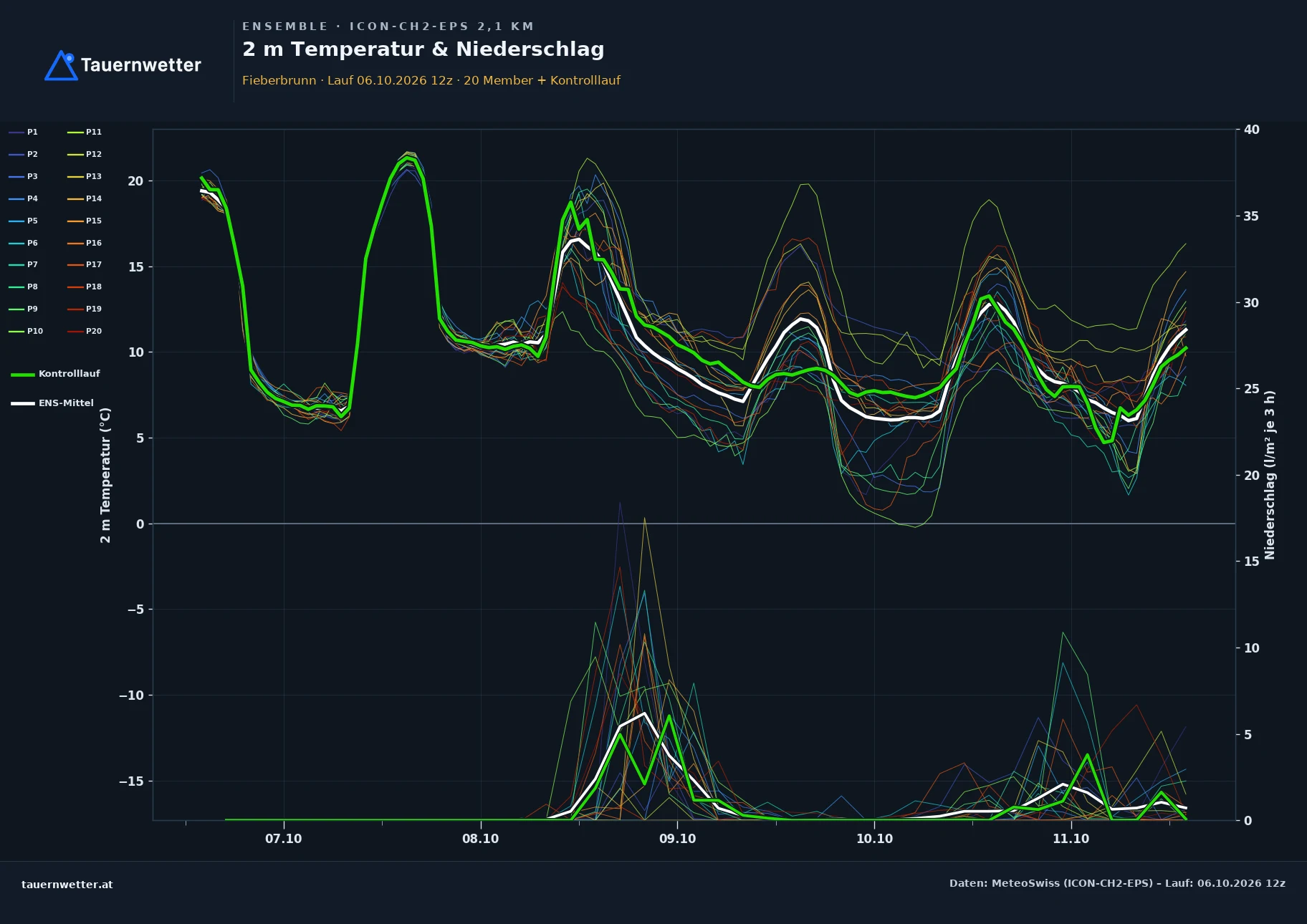 Ensemble-Diagramm Fieberbrunn ICON-CH2-EPS – 2 m Temperatur und Niederschlag, fünf Tage