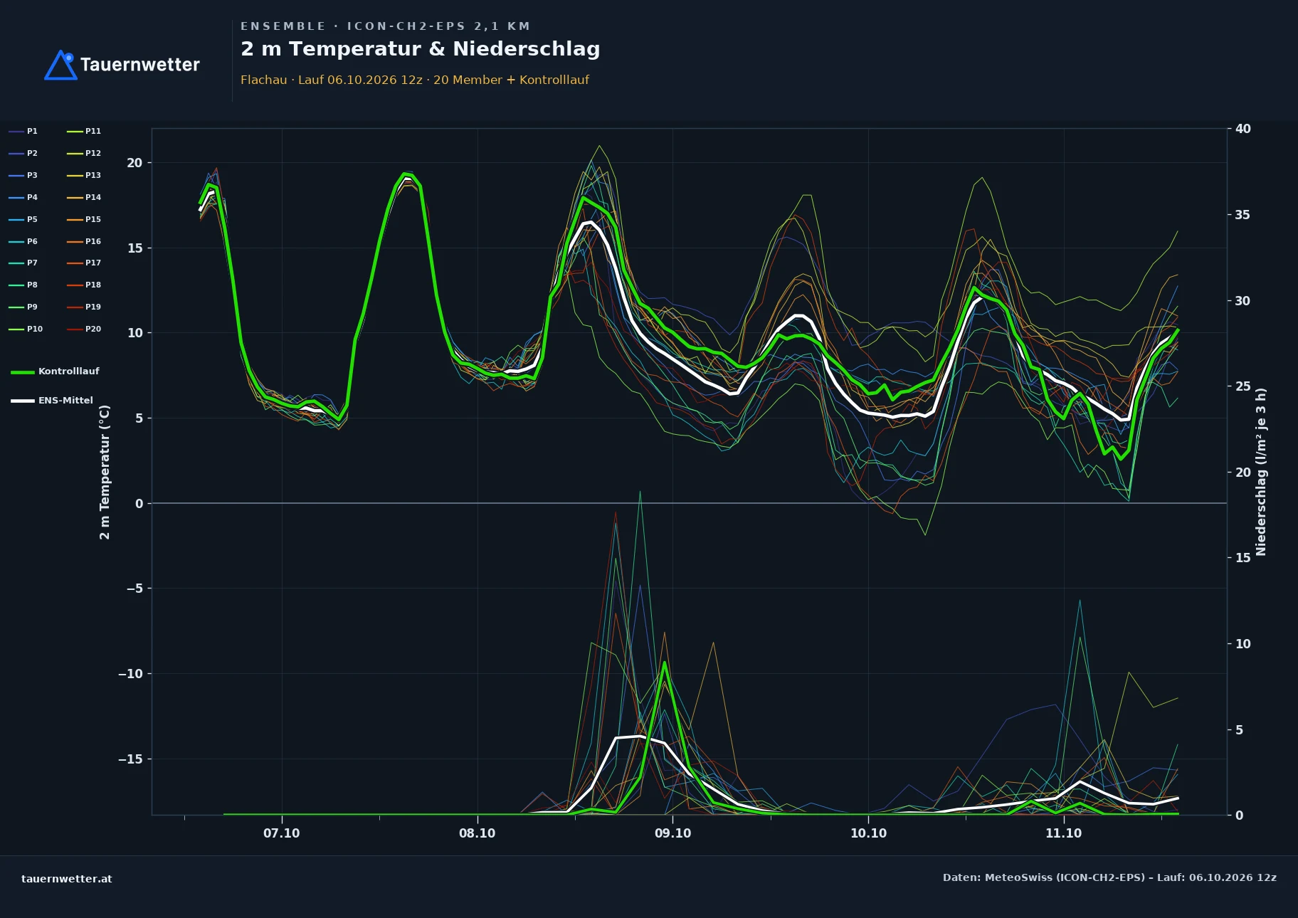 Ensemble-Diagramm Flachau ICON-CH2-EPS – 2 m Temperatur und Niederschlag, fünf Tage
