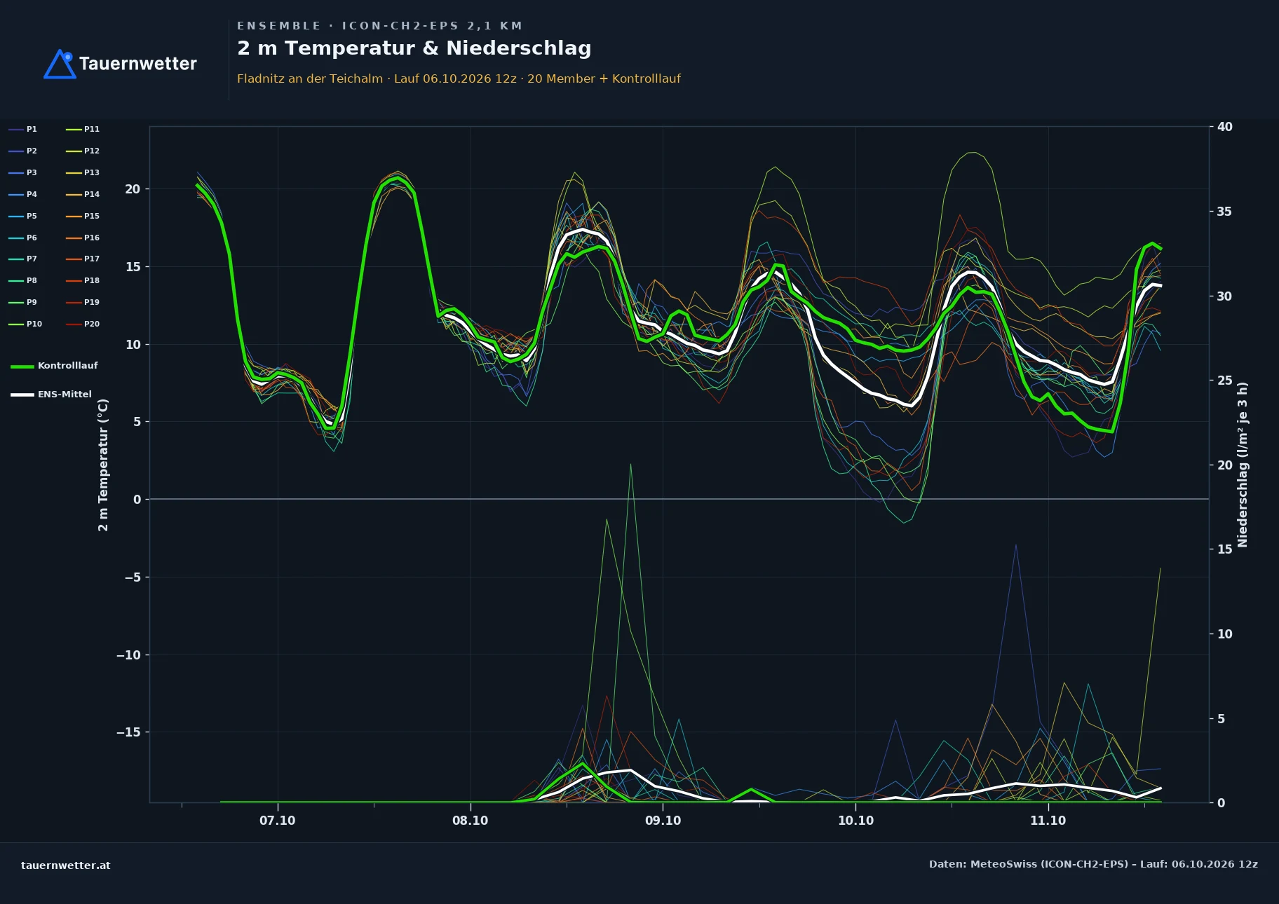 Ensemble-Diagramm Fladnitz an der Teichalm ICON-CH2-EPS – 2 m Temperatur und Niederschlag, fünf Tage