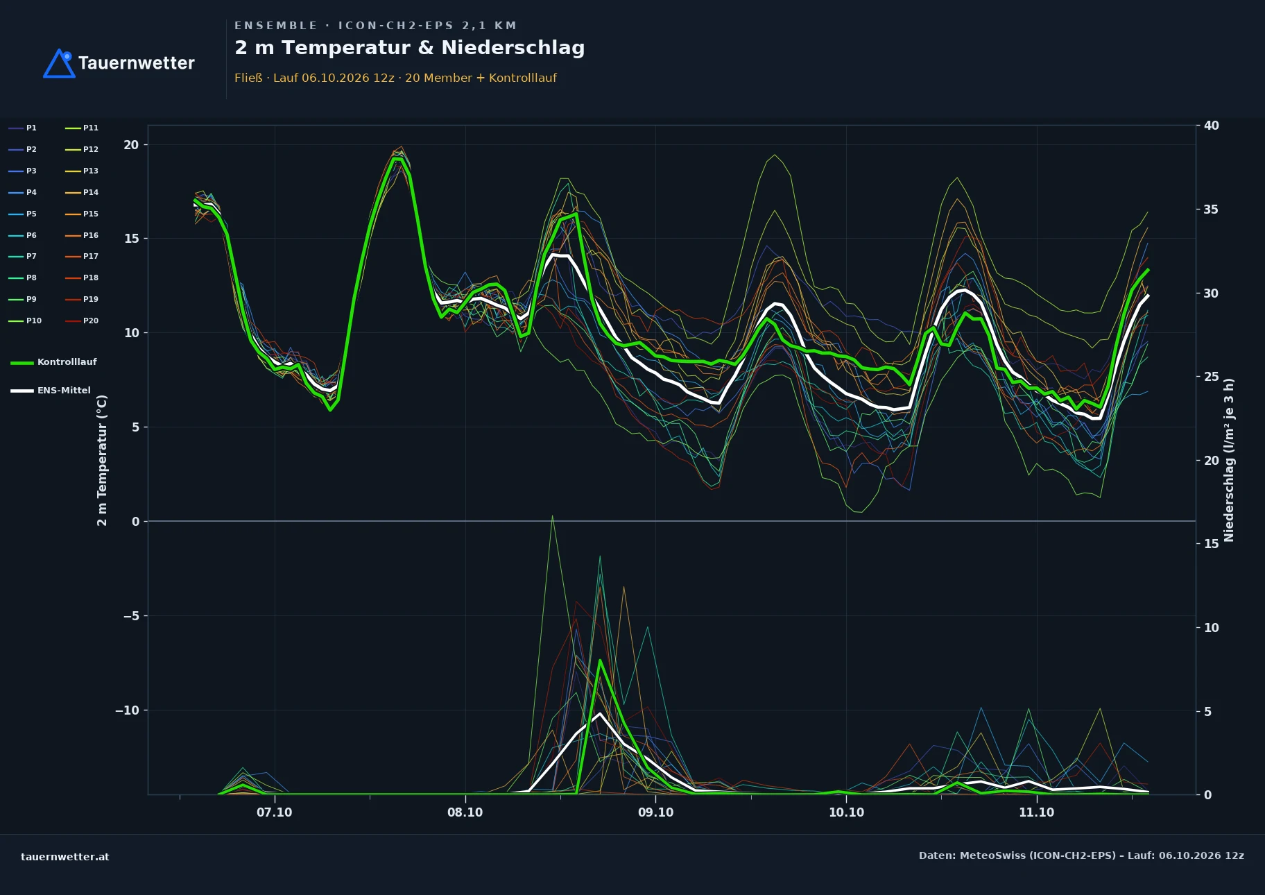 Ensemble-Diagramm Fließ ICON-CH2-EPS – 2 m Temperatur und Niederschlag, fünf Tage