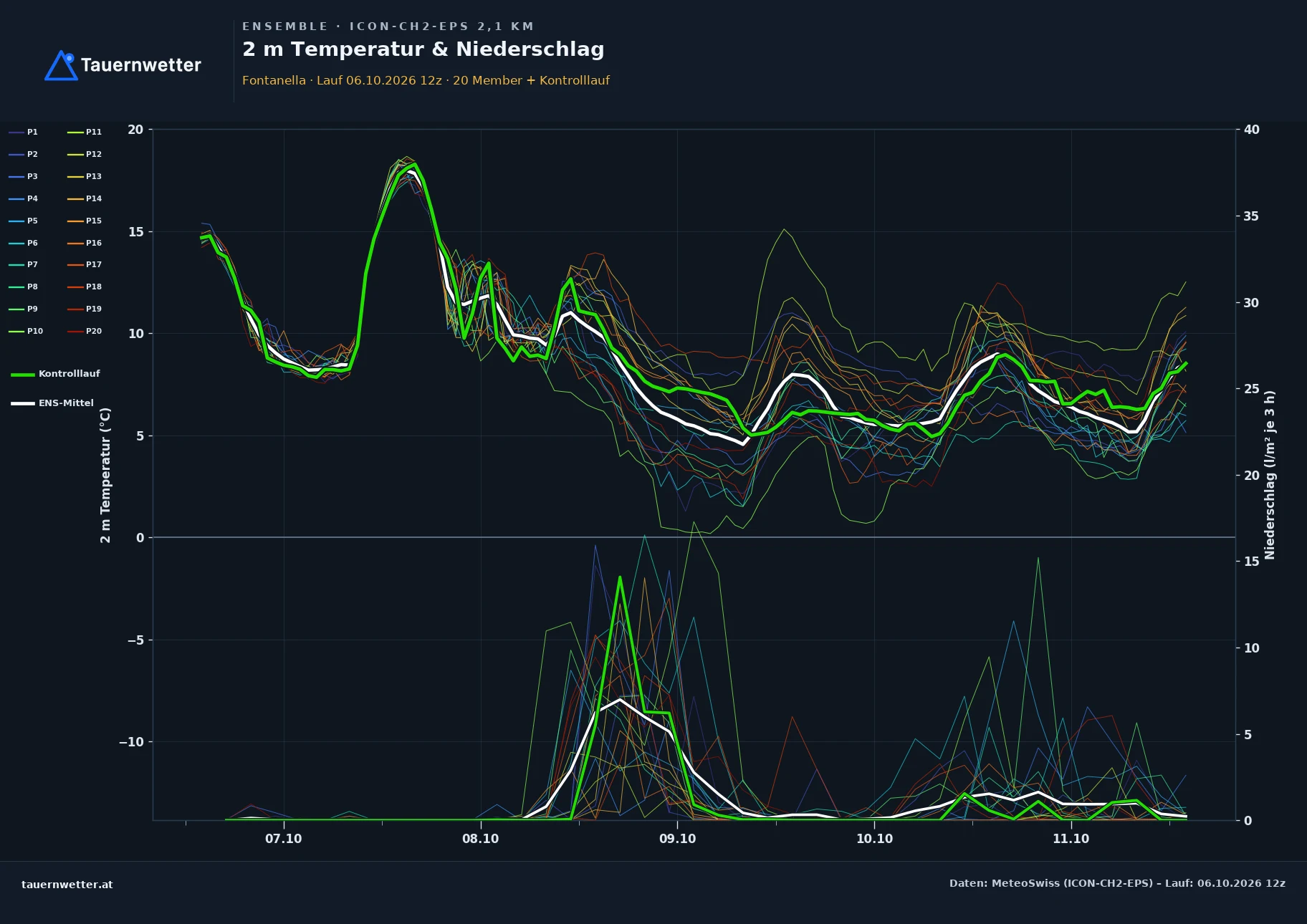 Ensemble-Diagramm Fontanella ICON-CH2-EPS – 2 m Temperatur und Niederschlag, fünf Tage