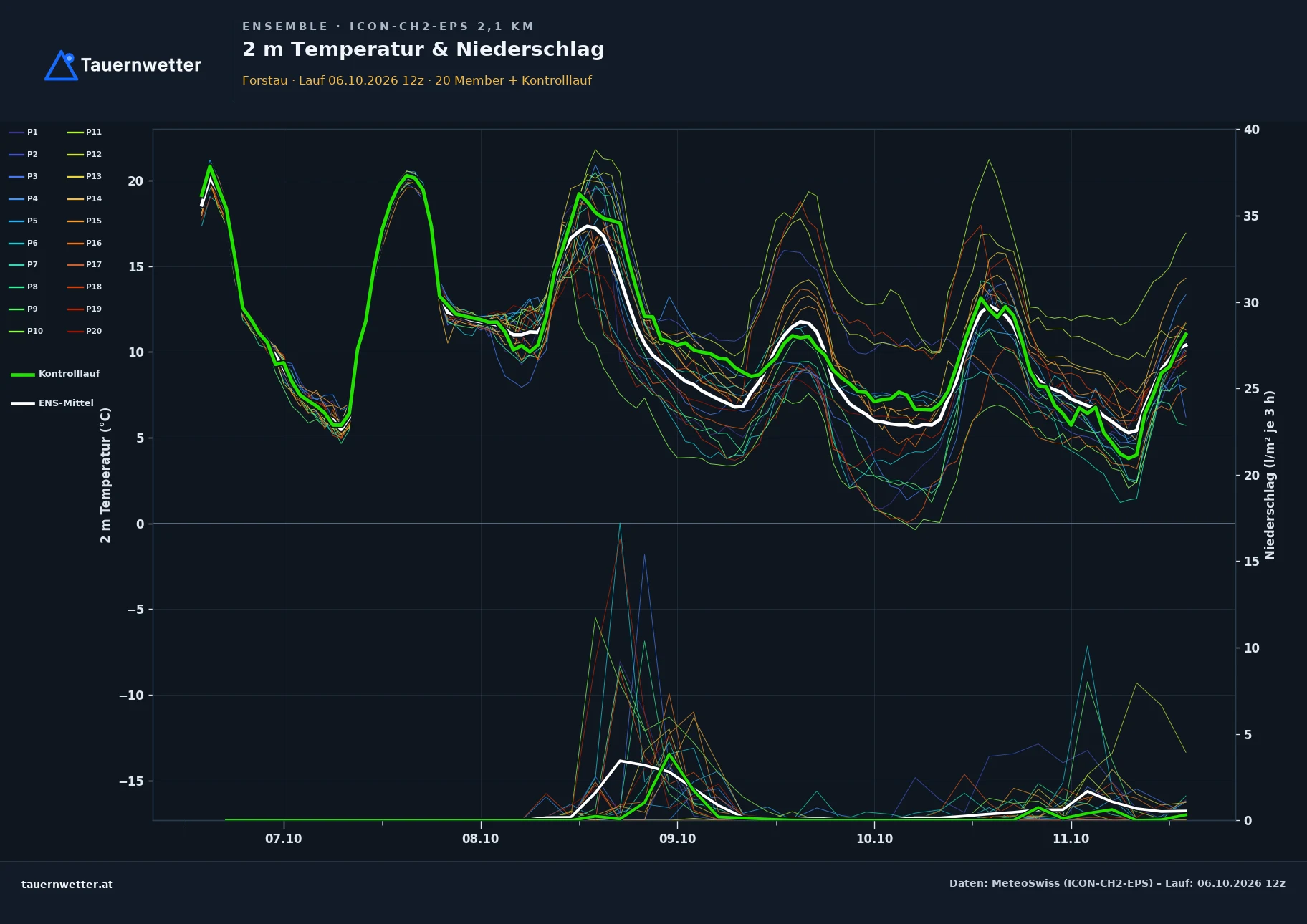 Ensemble-Diagramm Forstau ICON-CH2-EPS – 2 m Temperatur und Niederschlag, fünf Tage