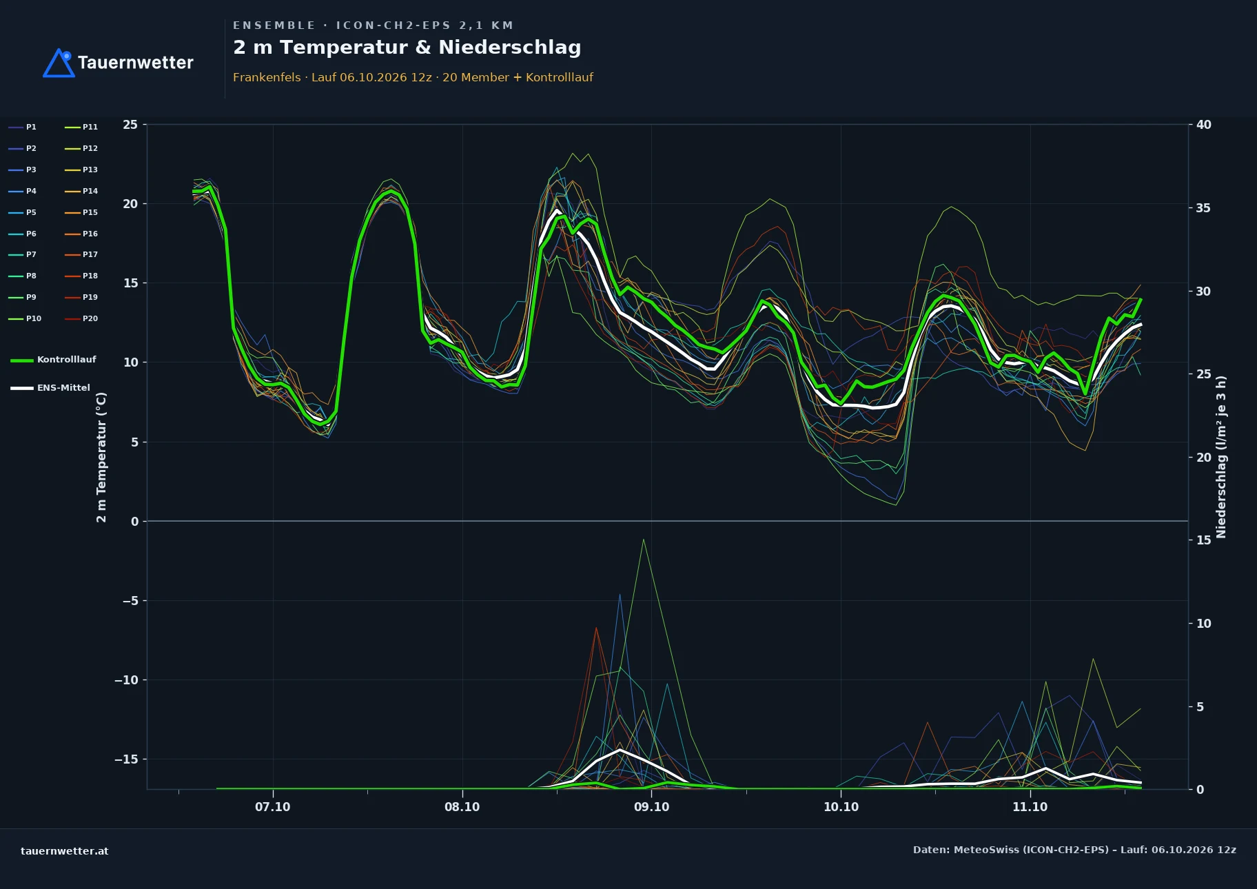 Ensemble-Diagramm Frankenfels ICON-CH2-EPS – 2 m Temperatur und Niederschlag, fünf Tage