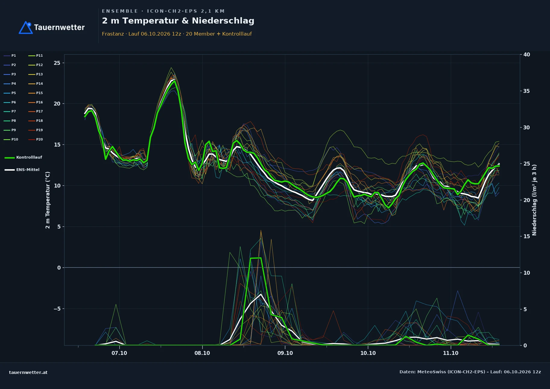 Ensemble-Diagramm Frastanz ICON-CH2-EPS – 2 m Temperatur und Niederschlag, fünf Tage