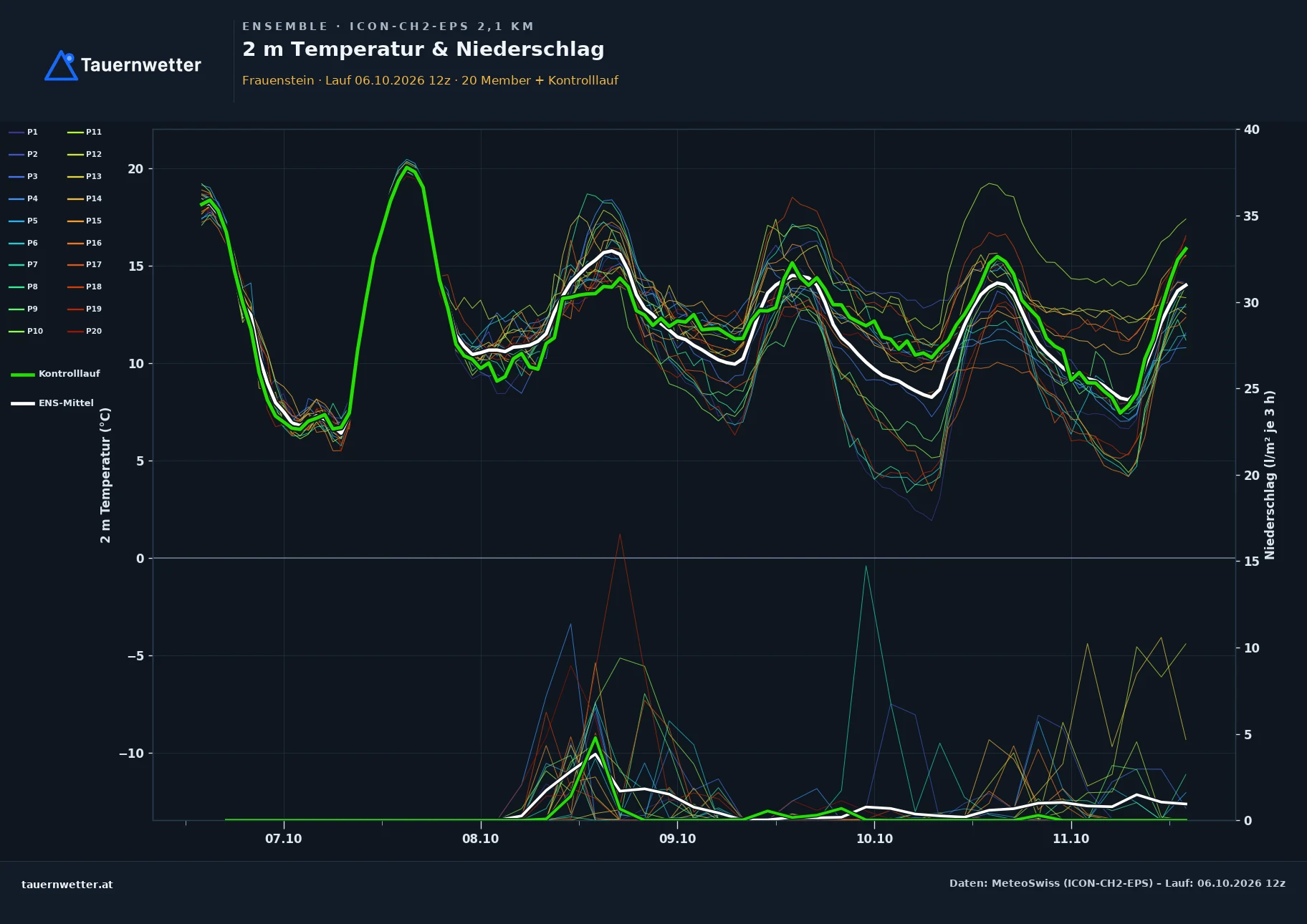 Ensemble-Diagramm Frauenstein ICON-CH2-EPS – 2 m Temperatur und Niederschlag, fünf Tage