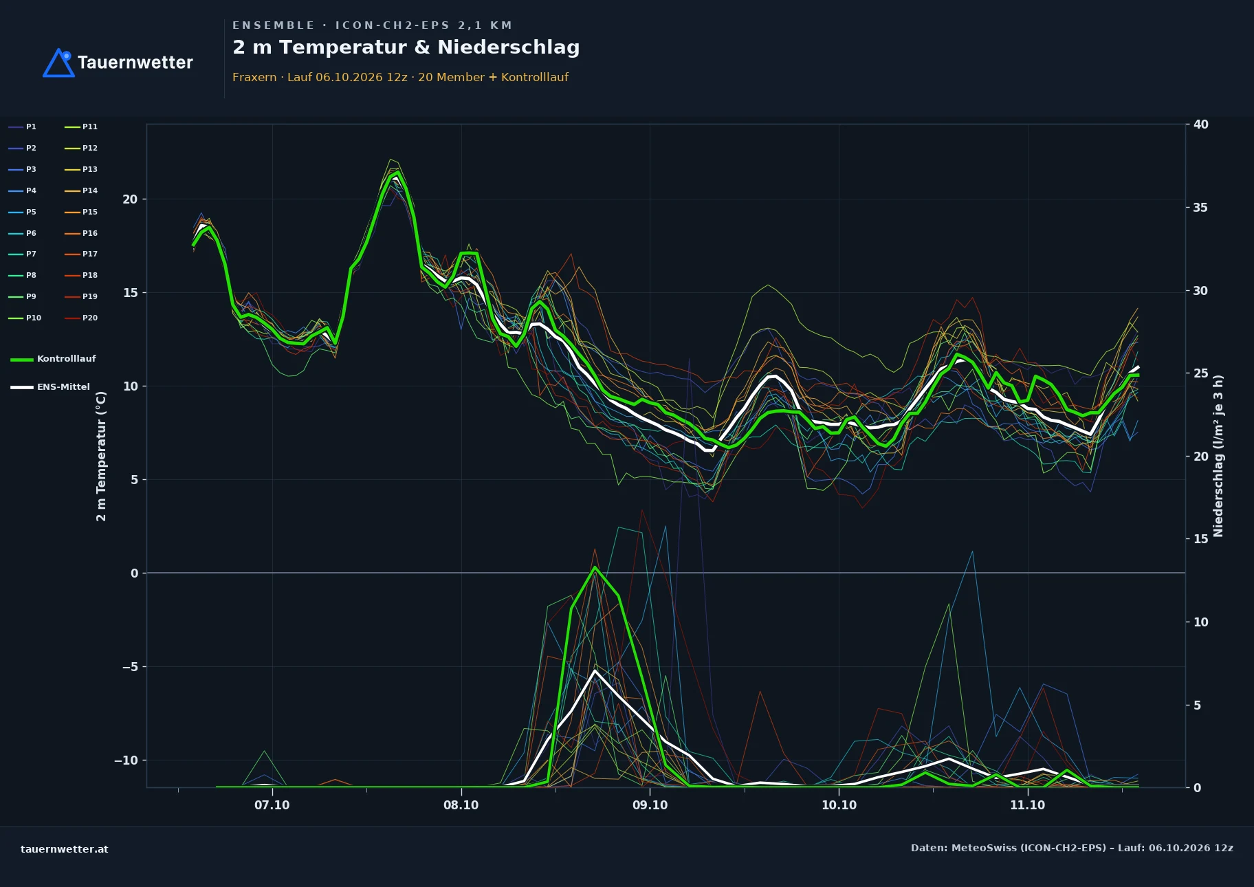 Ensemble-Diagramm Fraxern ICON-CH2-EPS – 2 m Temperatur und Niederschlag, fünf Tage