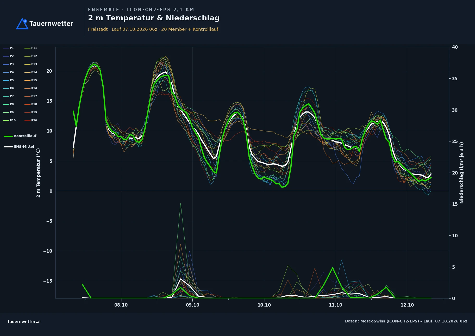 Ensemble-Diagramm Freistadt ICON-CH2-EPS – 2 m Temperatur und Niederschlag, fünf Tage