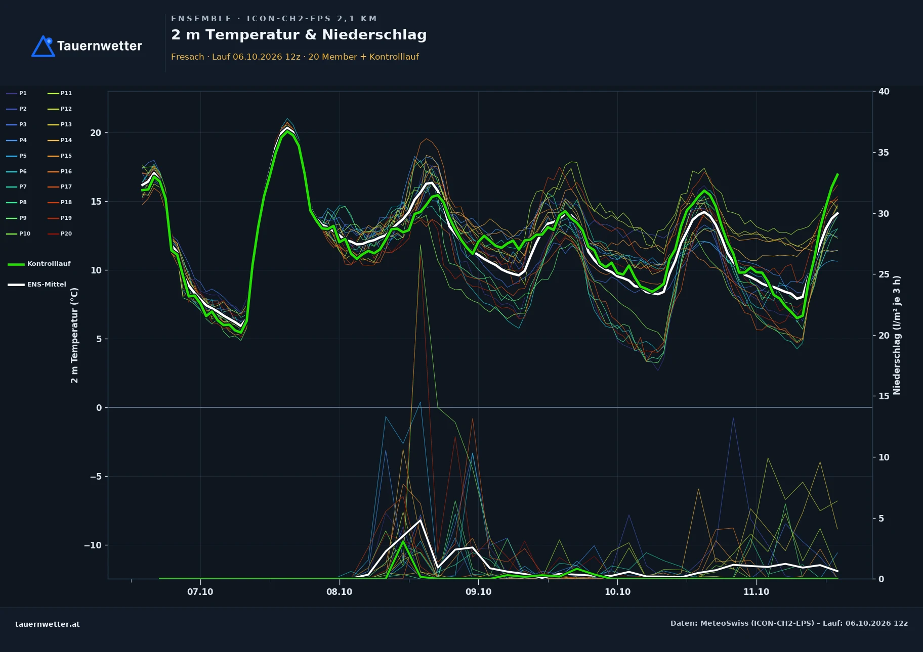 Ensemble-Diagramm Fresach ICON-CH2-EPS – 2 m Temperatur und Niederschlag, fünf Tage