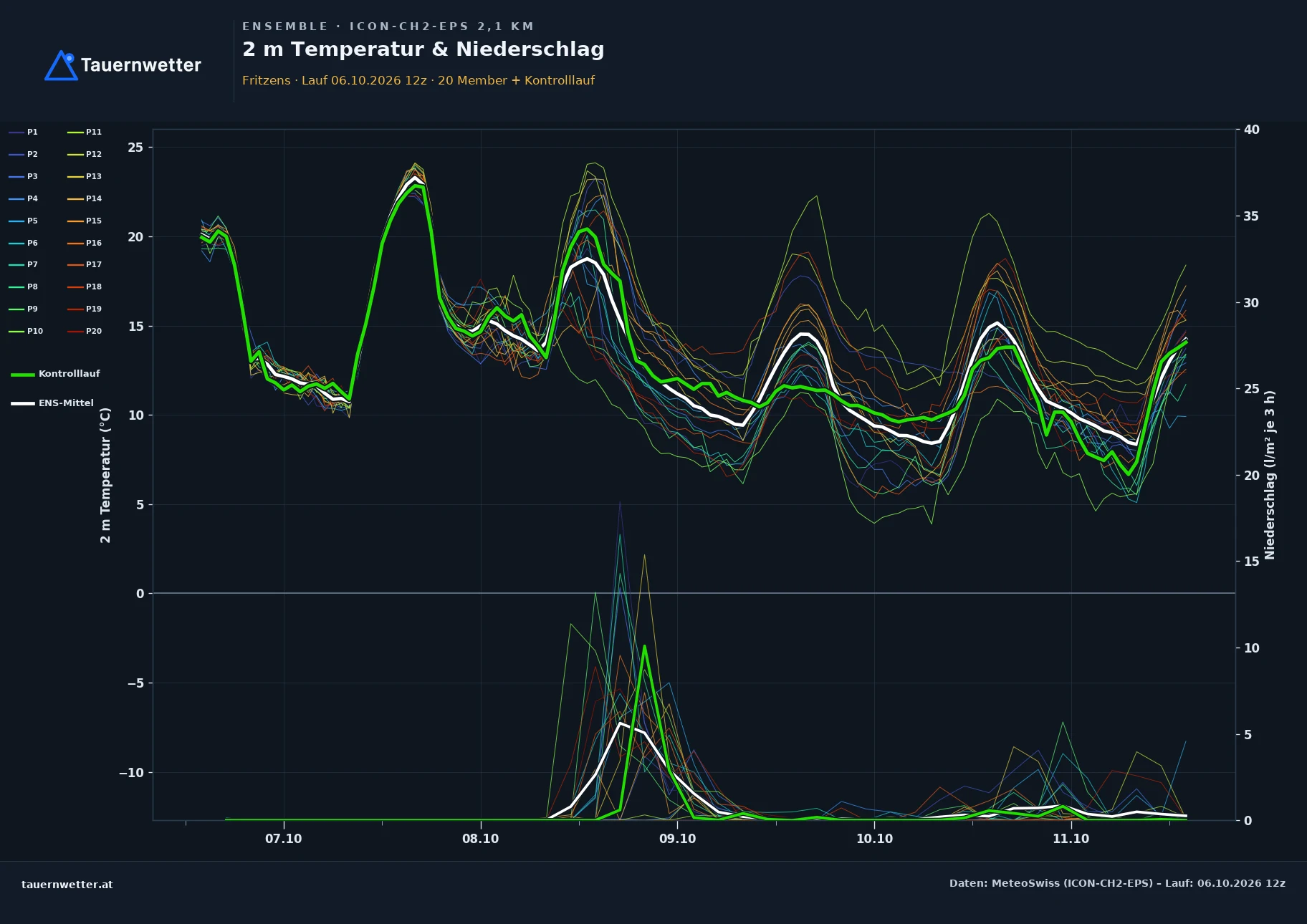 Ensemble-Diagramm Fritzens ICON-CH2-EPS – 2 m Temperatur und Niederschlag, fünf Tage
