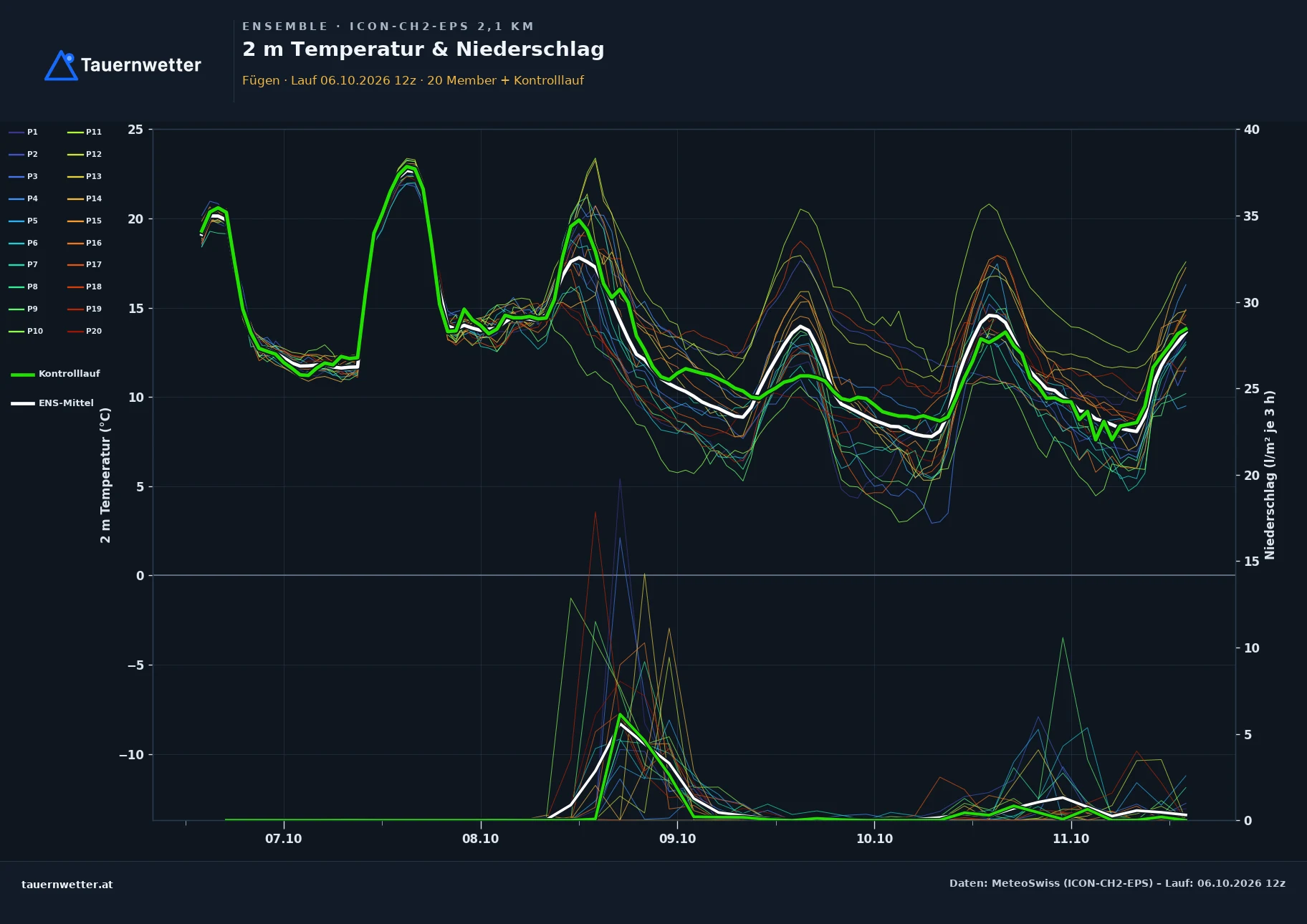 Ensemble-Diagramm Fügen ICON-CH2-EPS – 2 m Temperatur und Niederschlag, fünf Tage