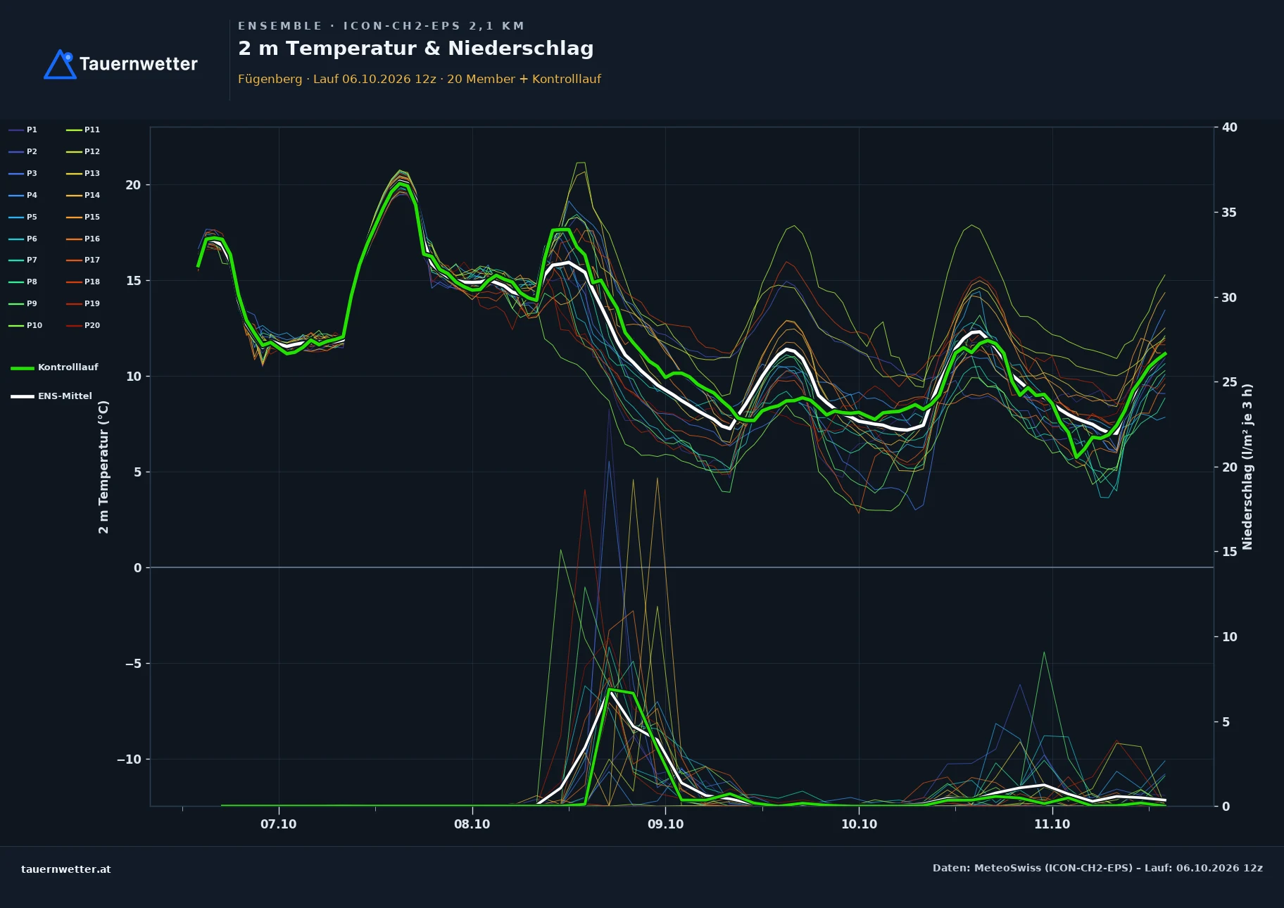 Ensemble-Diagramm Fügenberg ICON-CH2-EPS – 2 m Temperatur und Niederschlag, fünf Tage