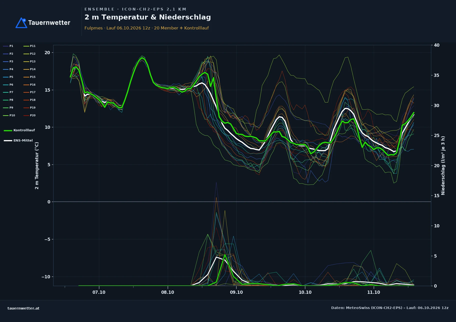 Ensemble-Diagramm Fulpmes ICON-CH2-EPS – 2 m Temperatur und Niederschlag, fünf Tage