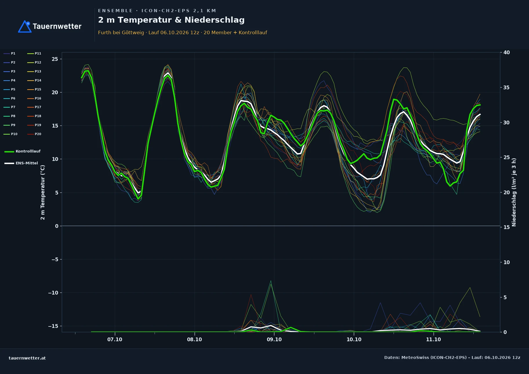 Ensemble-Diagramm Furth bei Göttweig ICON-CH2-EPS – 2 m Temperatur und Niederschlag, fünf Tage