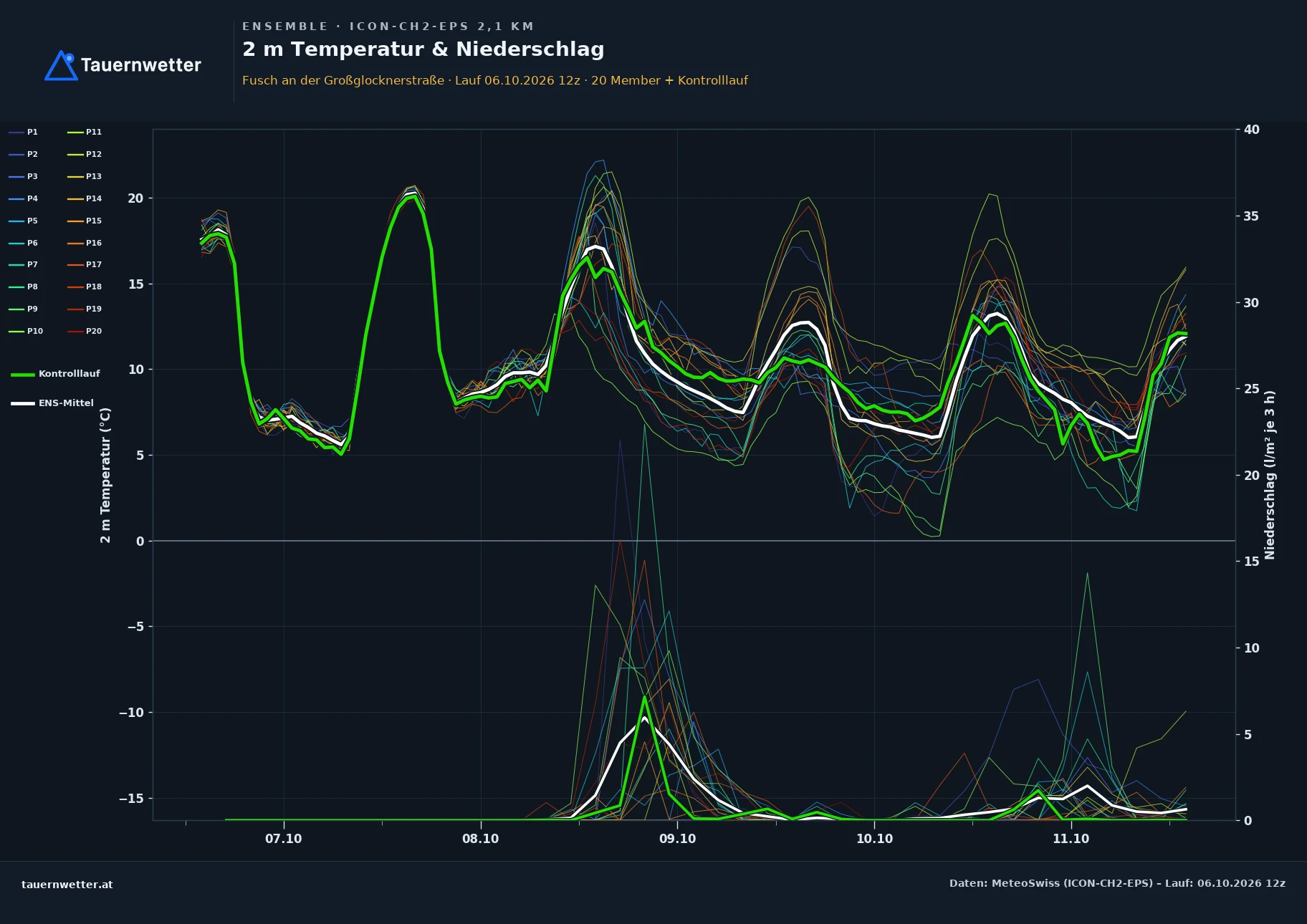 Ensemble-Diagramm Fusch an der Großglocknerstraße ICON-CH2-EPS – 2 m Temperatur und Niederschlag, fünf Tage