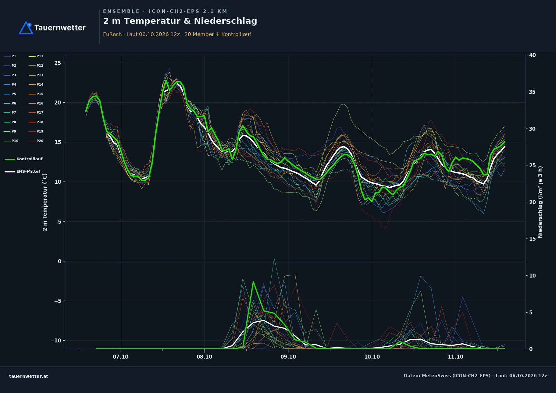 Ensemble-Diagramm Fußach ICON-CH2-EPS – 2 m Temperatur und Niederschlag, fünf Tage