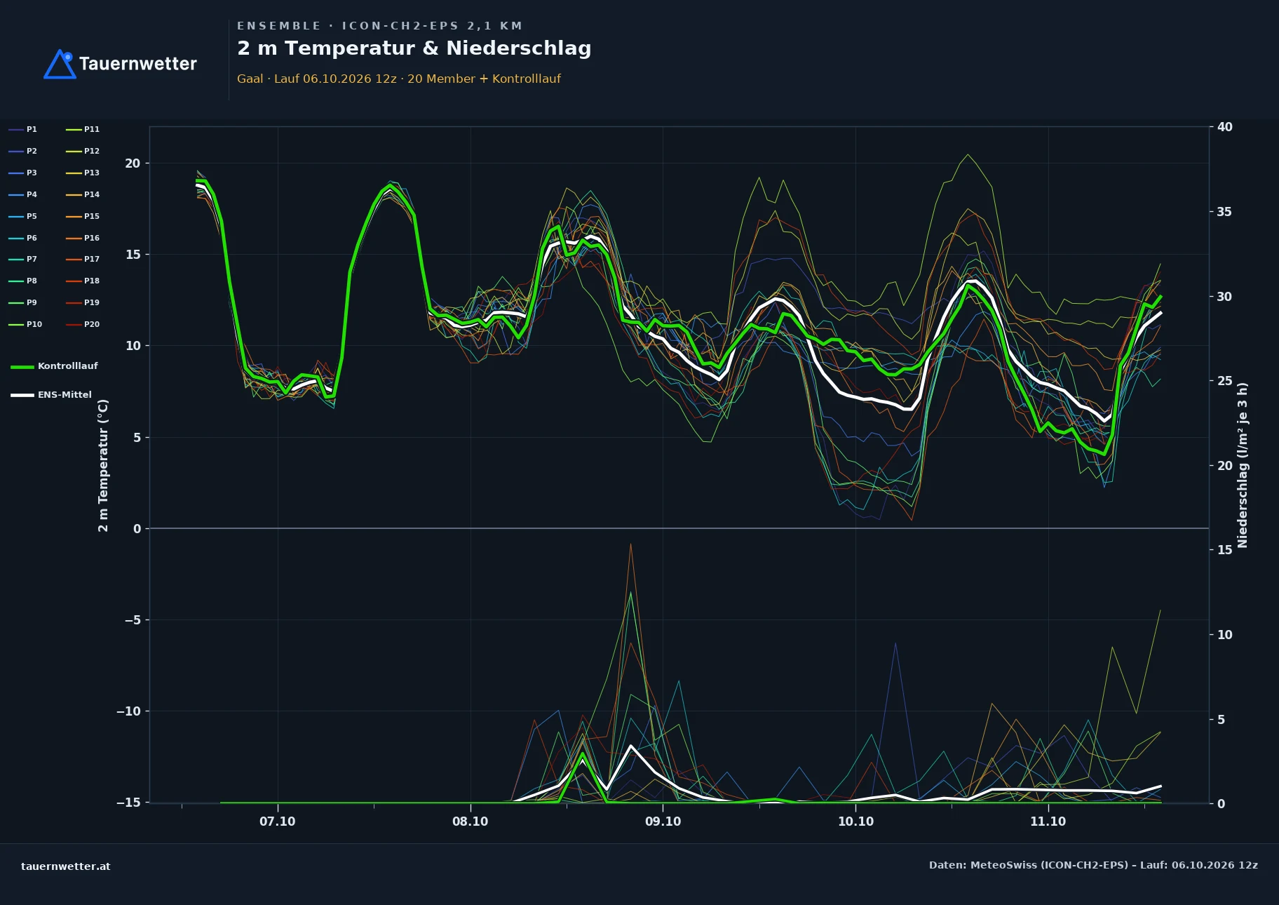 Ensemble-Diagramm Gaal ICON-CH2-EPS – 2 m Temperatur und Niederschlag, fünf Tage