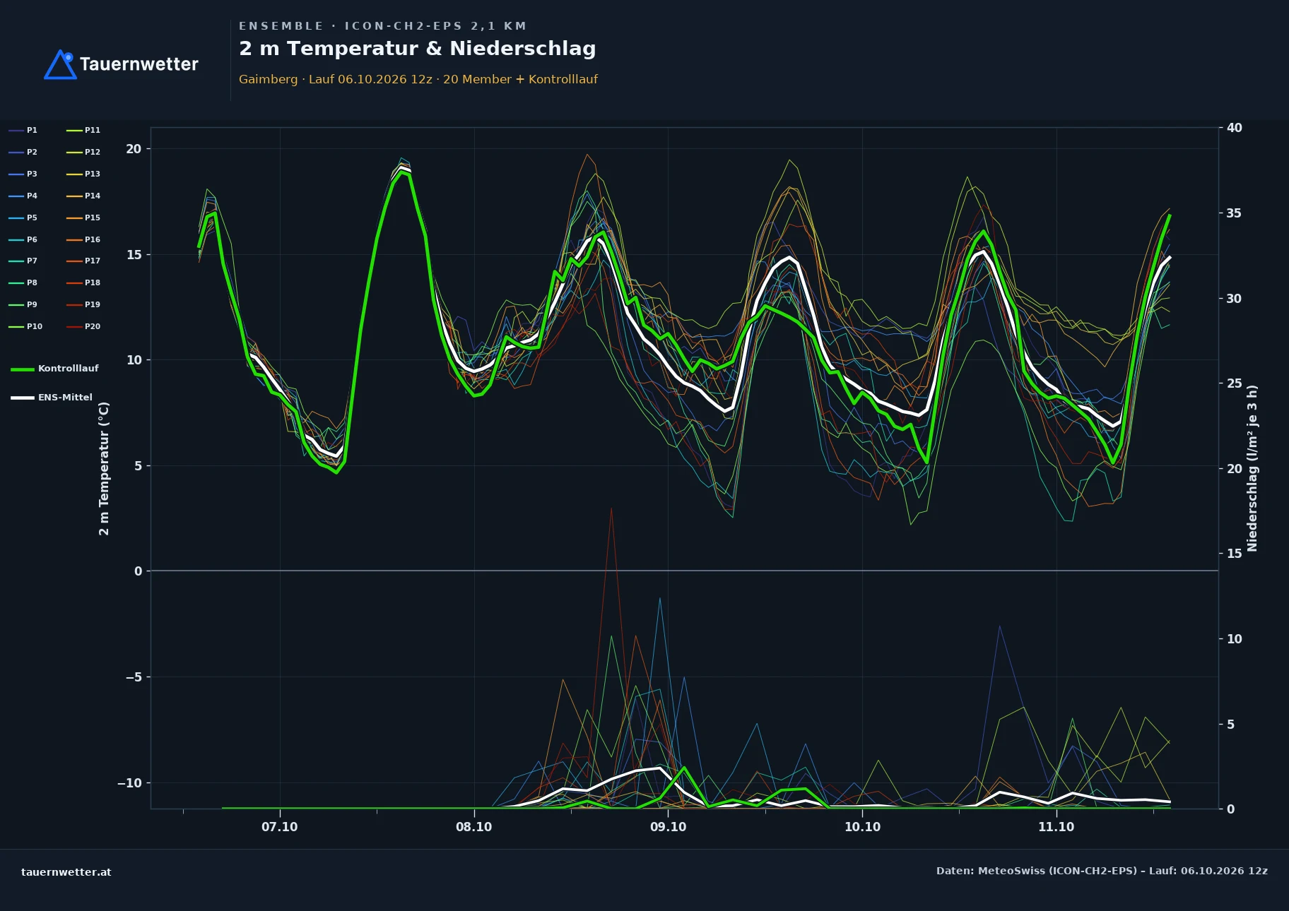 Ensemble-Diagramm Gaimberg ICON-CH2-EPS – 2 m Temperatur und Niederschlag, fünf Tage
