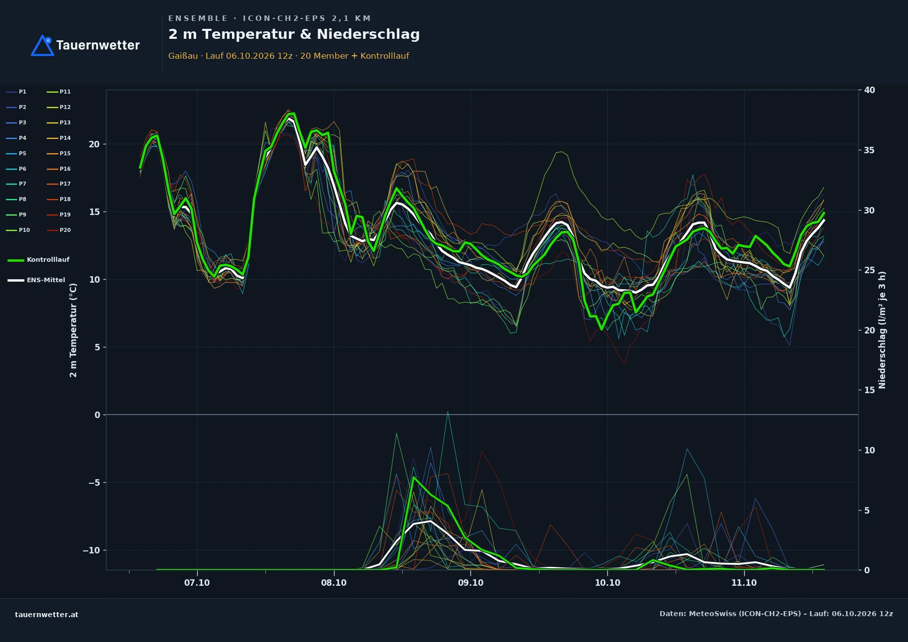 Ensemble-Diagramm Gaißau ICON-CH2-EPS – 2 m Temperatur und Niederschlag, fünf Tage