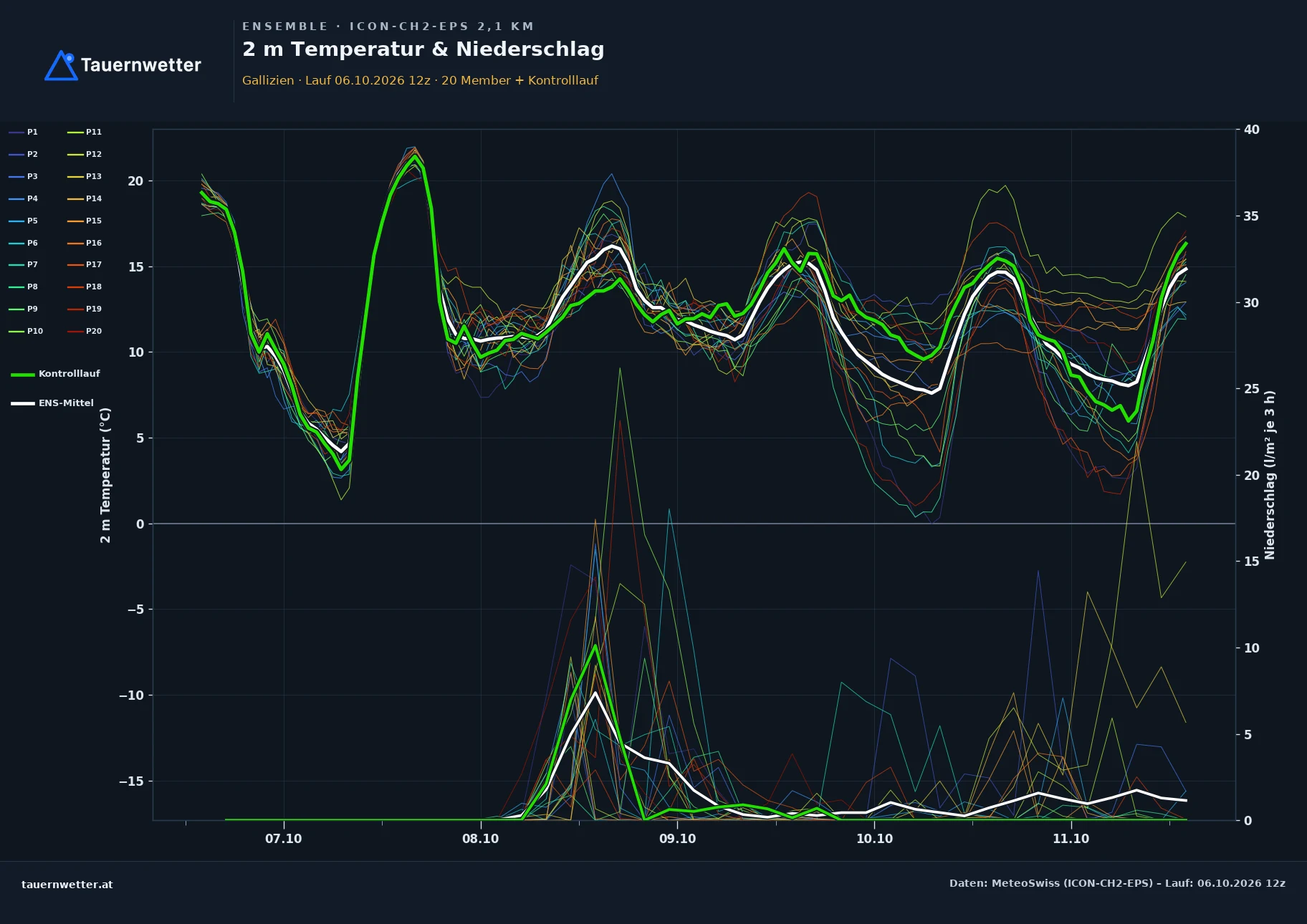 Ensemble-Diagramm Gallizien ICON-CH2-EPS – 2 m Temperatur und Niederschlag, fünf Tage