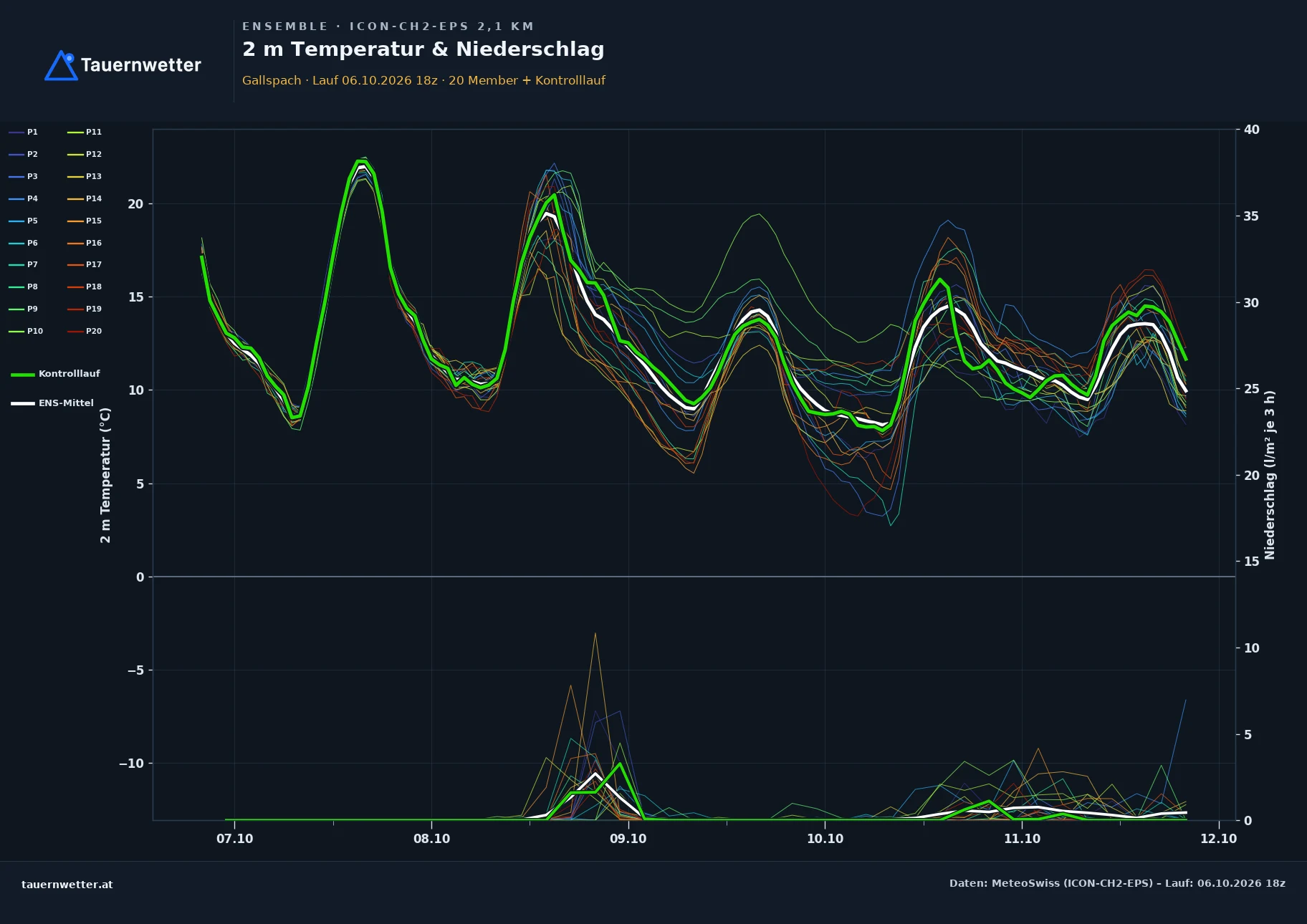 Ensemble-Diagramm Gallspach ICON-CH2-EPS – 2 m Temperatur und Niederschlag, fünf Tage