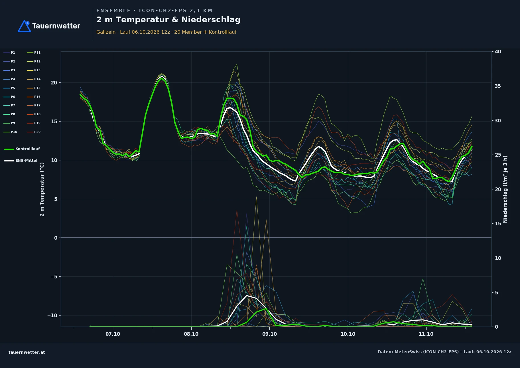 Ensemble-Diagramm Gallzein ICON-CH2-EPS – 2 m Temperatur und Niederschlag, fünf Tage