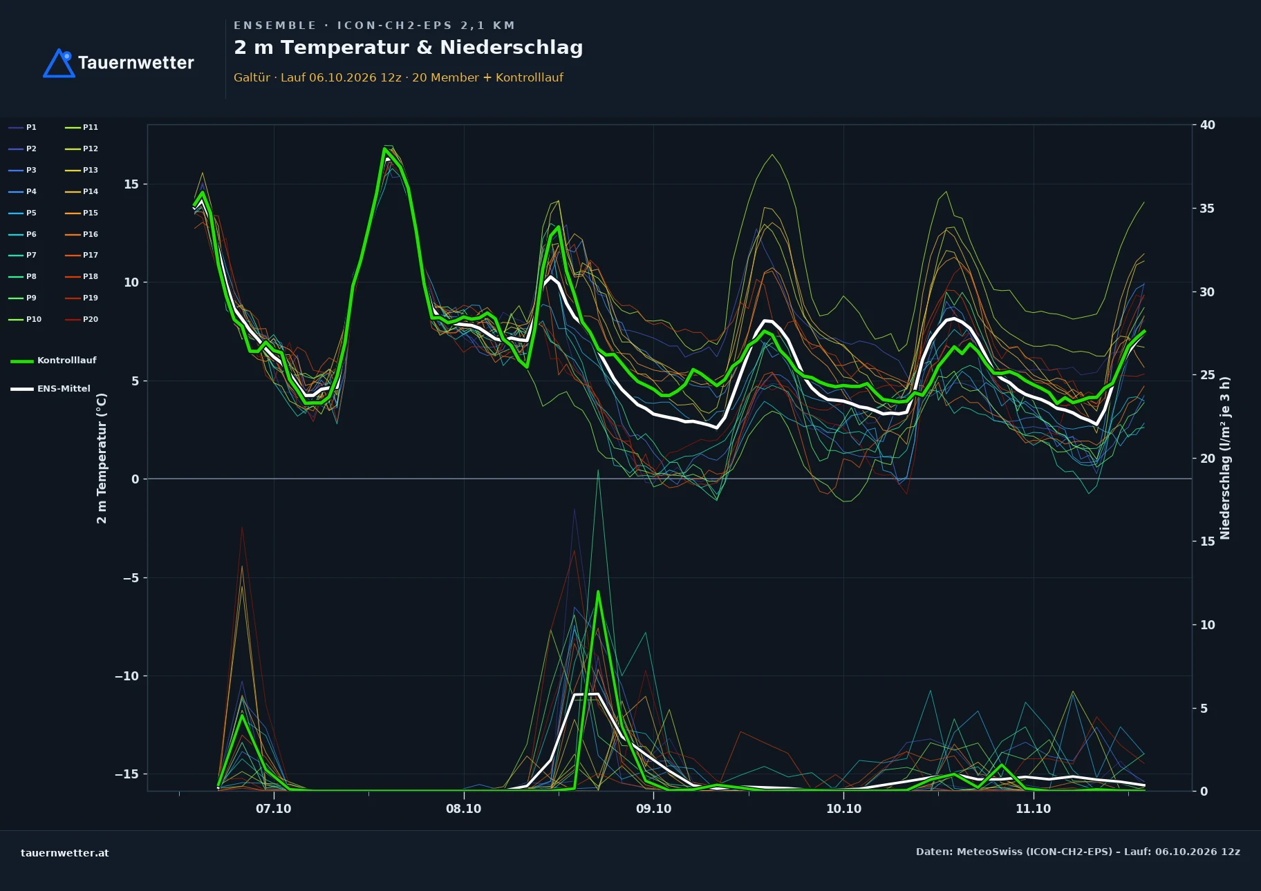 Ensemble-Diagramm Galtür ICON-CH2-EPS – 2 m Temperatur und Niederschlag, fünf Tage