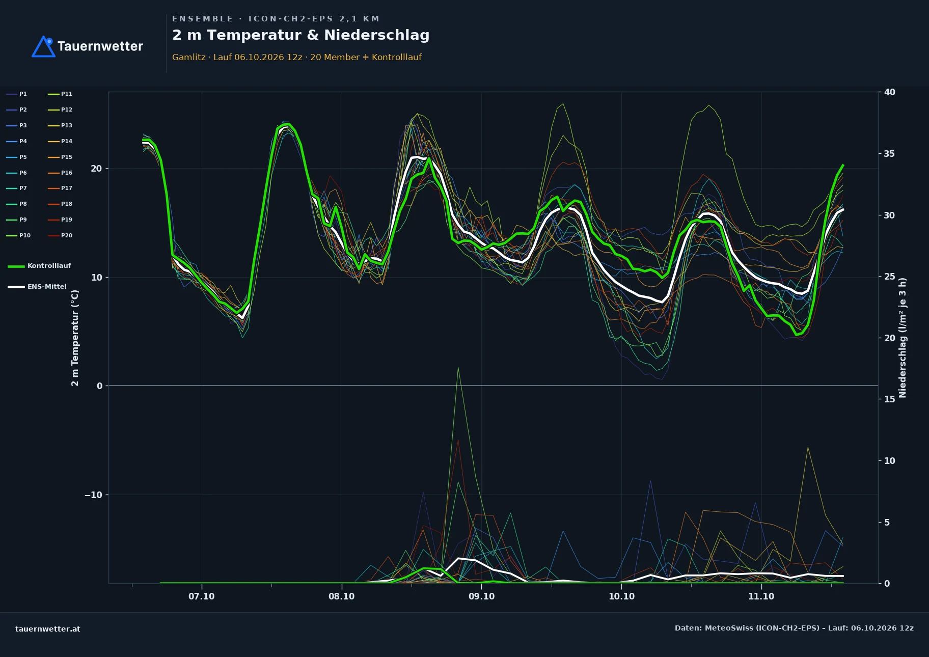 Ensemble-Diagramm Gamlitz ICON-CH2-EPS – 2 m Temperatur und Niederschlag, fünf Tage